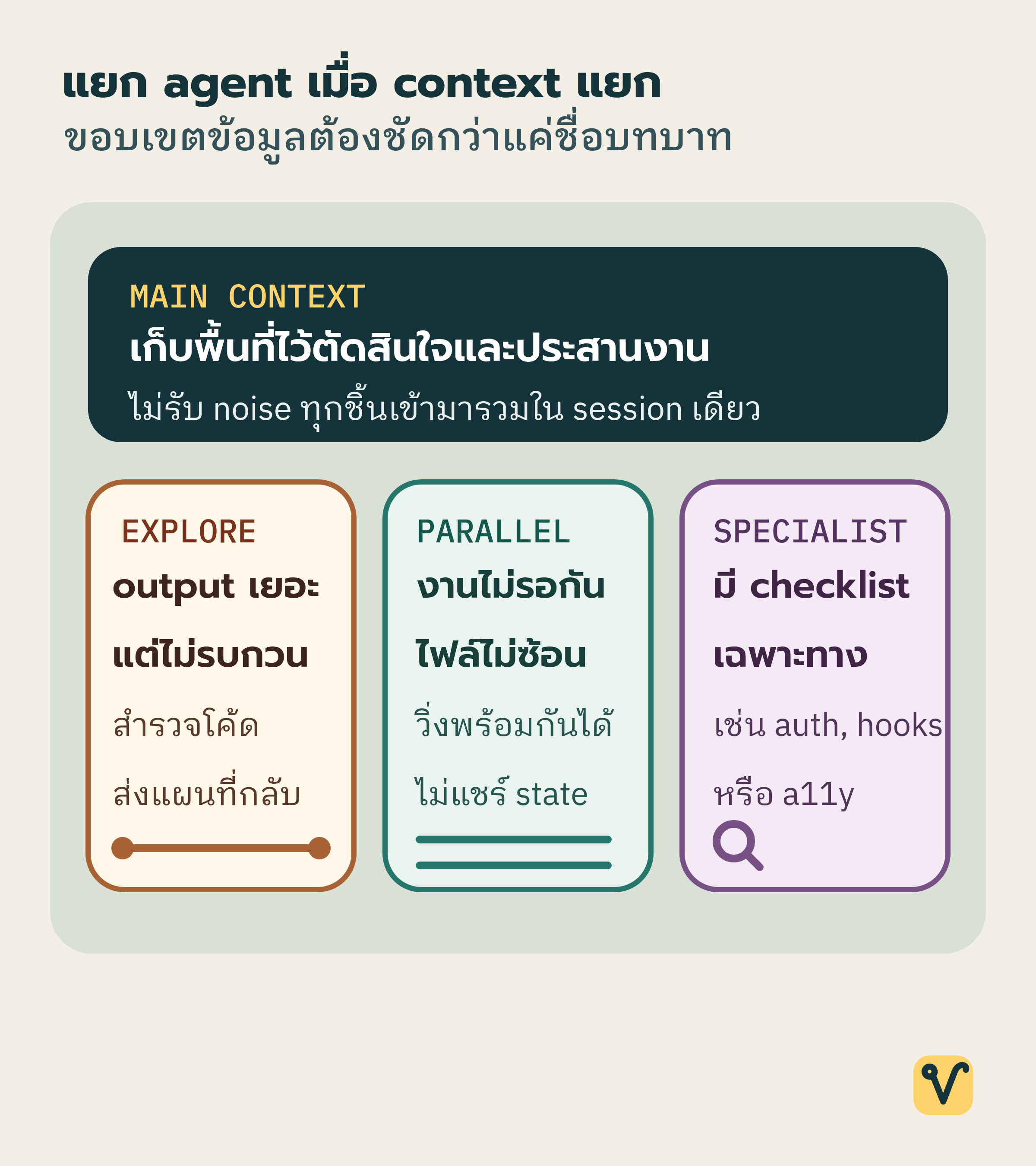 ภาพ context หลักด้านบนและพื้นที่ปิดสามช่องด้านล่าง แสดงเงื่อนไขที่ควรแยก agent ได้แก่ งานสำรวจที่มี output มาก งานที่ขนานได้จริง และงานที่ต้องใช้ checklist เฉพาะ