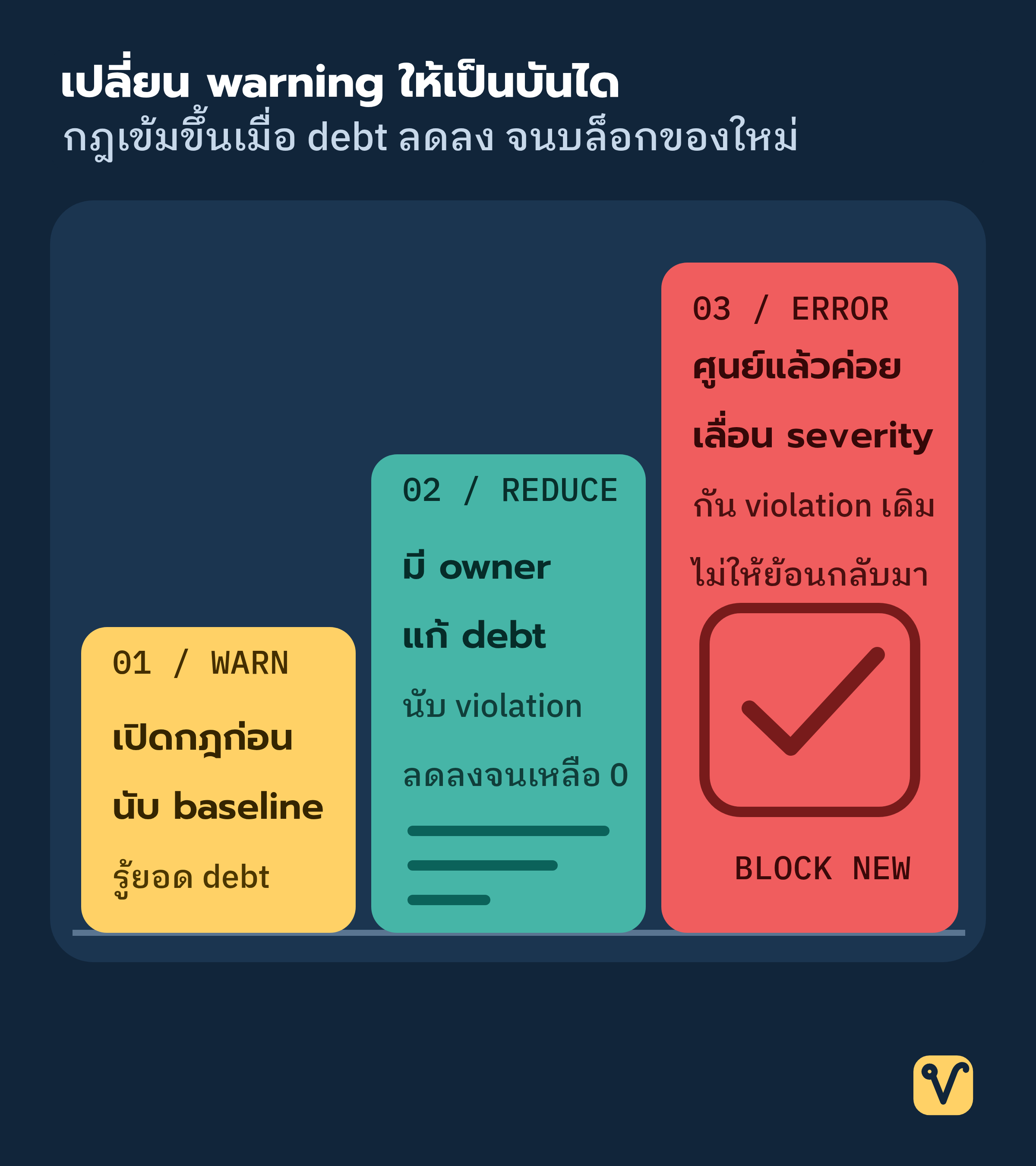 บันไดสามขั้นสูงขึ้นจาก WARN ที่นับ baseline ไป REDUCE ที่ลด violation และ ERROR ที่บล็อก violation ใหม่ แสดงการเพิ่มความเข้มของกฎตาม debt ที่ลดลง