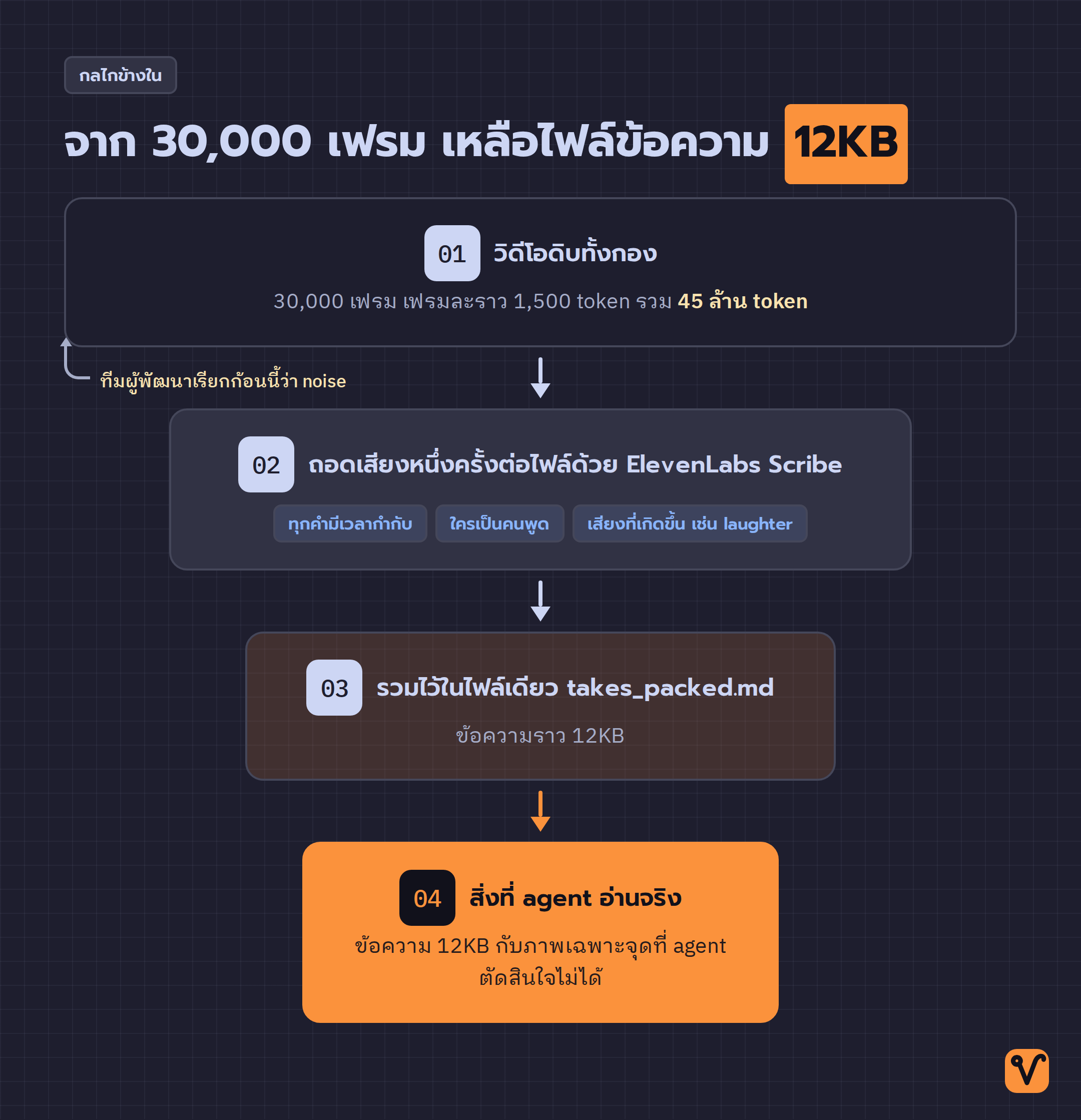 แผนภาพกรวยสี่ขั้น แสดงการลดข้อมูลจากวิดีโอดิบสามหมื่นเฟรมทีละขั้น จนเหลือไฟล์ข้อความ 12KB ที่ agent อ่าน