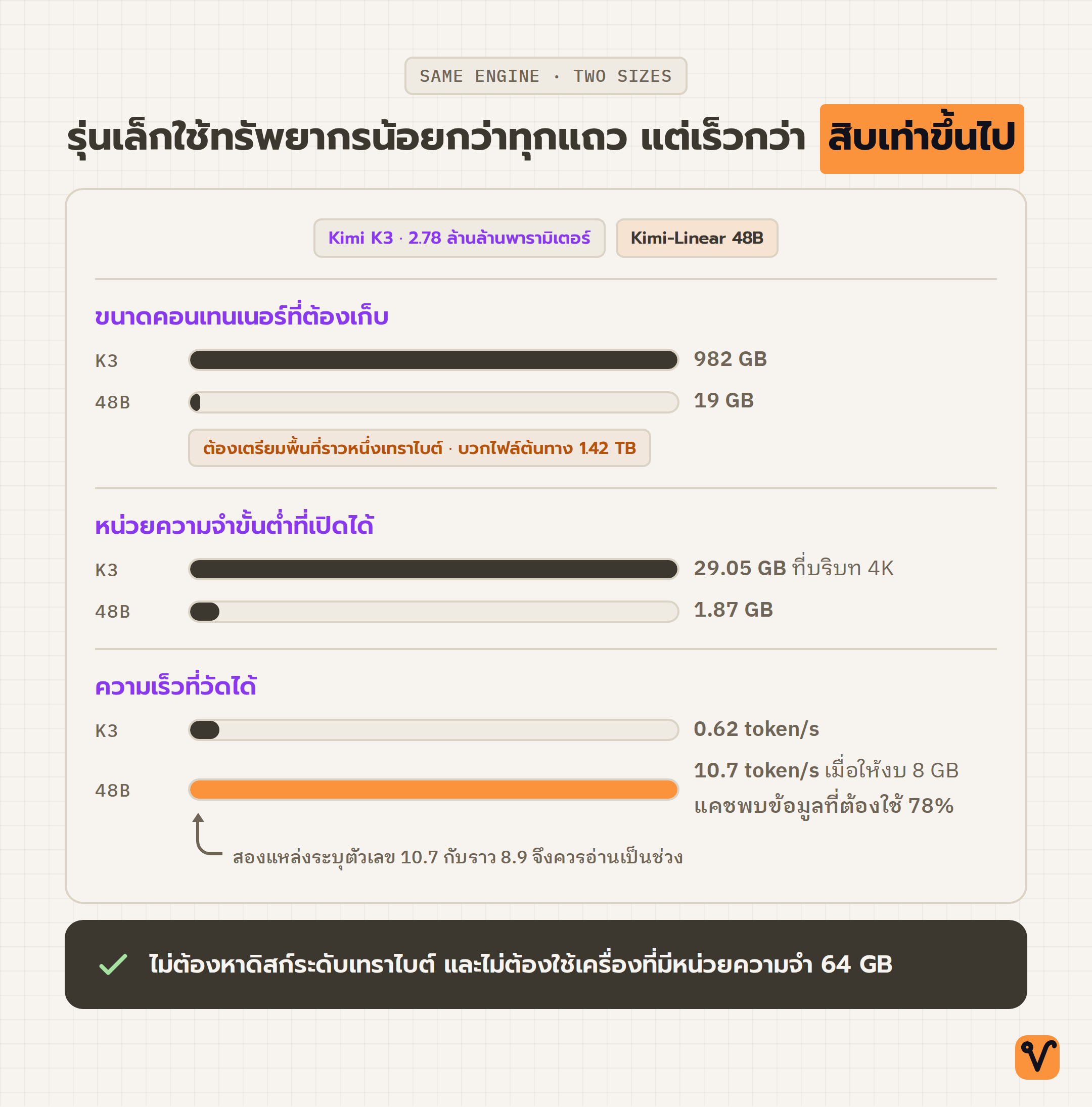 ภาพแท่งเปรียบเทียบ Kimi K3 กับ Kimi-Linear 48B สามแถว คือขนาดคอนเทนเนอร์ หน่วยความจำขั้นต่ำ และความเร็วที่วัดได้