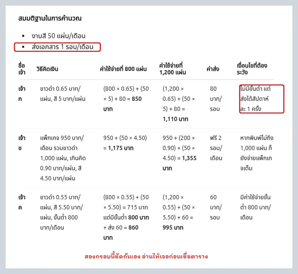 ตารางเทียบร้านพิมพ์สามเจ้าจาก ChatGPT มีบรรทัดสมมติฐานว่าส่งเอกสาร 1 รอบต่อเดือน แต่ในคอลัมน์เงื่อนไขของเจ้า ก เขียนว่าส่งได้สัปดาห์ละ 1 ครั้ง สองจุดนี้มีกรอบแดงล้อมไว้