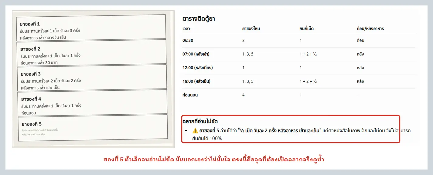 ซ้ายคือรูปฉลากยาห้าซองที่อัปโหลดเข้าไป ขวาคือตารางเวลากินยาที่ ChatGPT จัดให้ พร้อมหัวข้อฉลากที่อ่านไม่ชัดซึ่งเตือนว่าซองที่ 5 ยืนยันไม่ได้