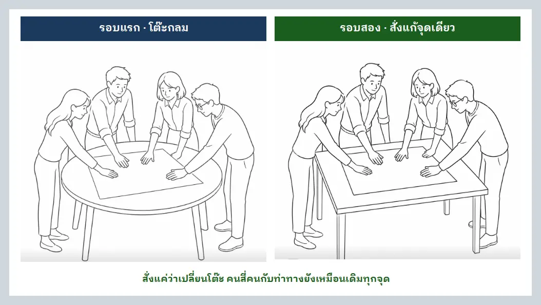 เทียบรูปสองรอบ รอบแรกคนสี่คนล้อมโต๊ะกลม รอบสองโต๊ะกลายเป็นสี่เหลี่ยมแต่คนและท่าทางเหมือนเดิม