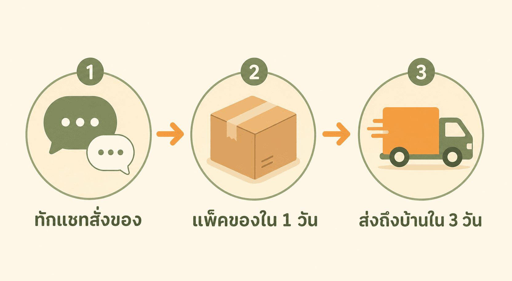 infographic สามขั้นตอนการสั่งซื้อ ไอคอนแชท กล่องพัสดุ รถส่งของ พร้อมคำกำกับไทยและลูกศรเชื่อม