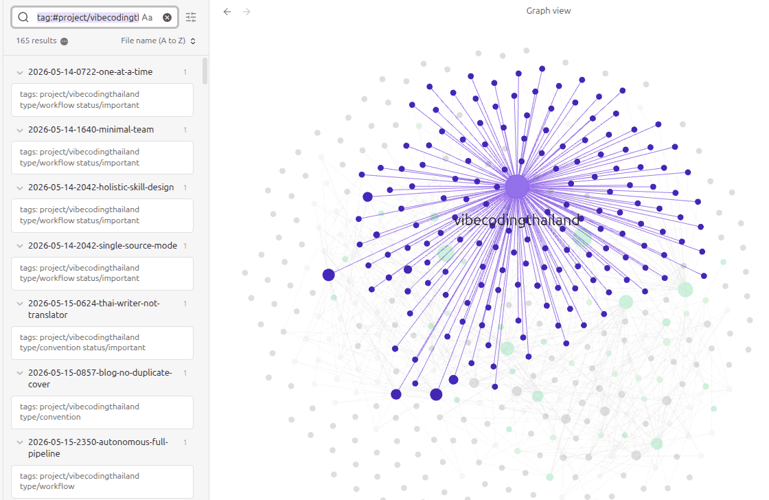 ตัวอย่าง Graph view ใน Obsidian ที่ทำให้เห็น note ที่เกี่ยวกันเป็นภาพรวม