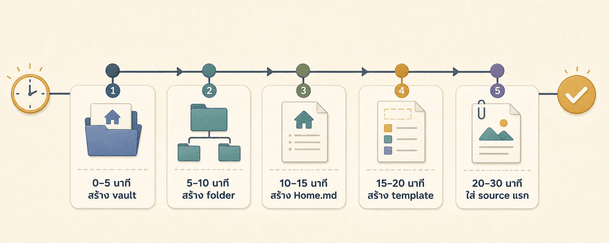 Vault แรกไม่ต้องสมบูรณ์ แค่ทำ 5 อย่างนี้ให้เสร็จใน 30 นาทีก็เริ่มใช้ได้