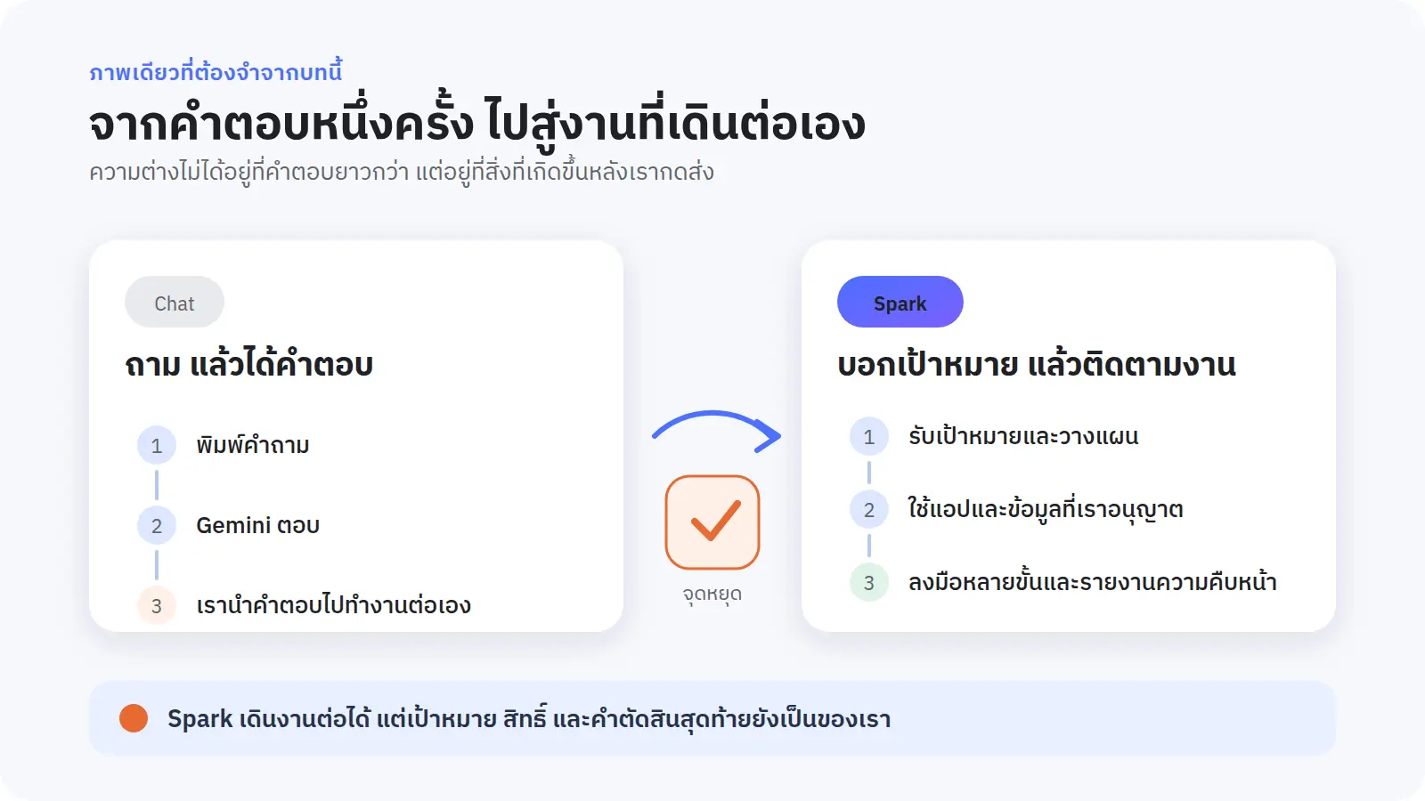 Chat ช่วยคิดหรือเขียนคำตอบ ส่วน Spark รับเป้าหมายแล้วลงมือทำต่อหลายขั้น ความสามารถที่เพิ่มขึ้นจึงต้องมาพร้อมหน้าที่ของเราในการกำหนดสิทธิ์และวางจุดหยุดให้ชัดเจน