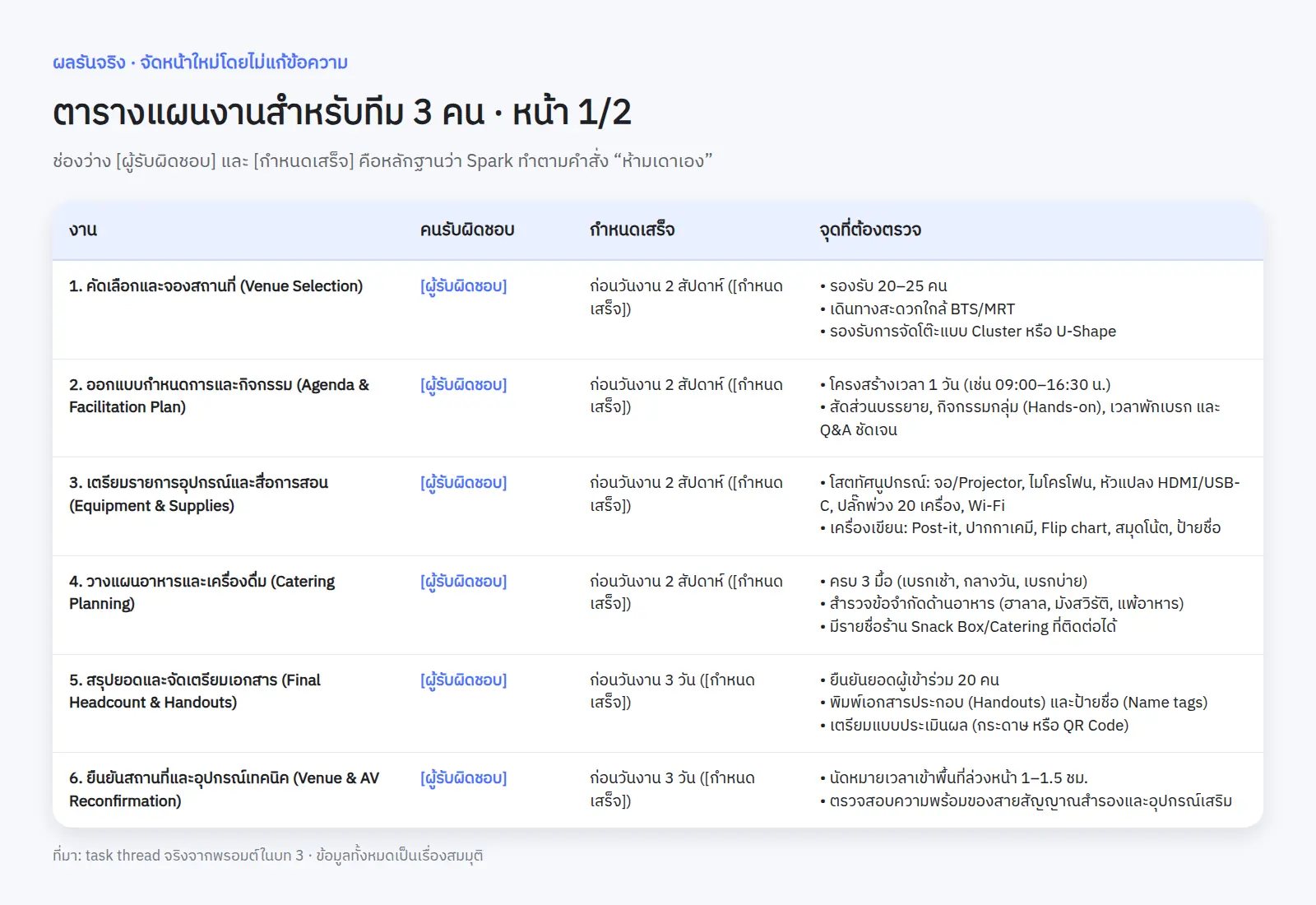 ผลรันจริงหน้า 1 · คำในตารางมาจาก Spark ตรงๆ ส่วนการจัดหน้าเป็นงานของหนังสือ