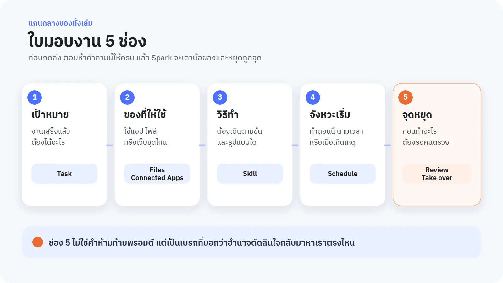 ช่อง 1-4 ช่วยให้ Spark เข้าใจทิศทางและเป้าหมายของงาน ส่วนช่อง 5 จะดึงอำนาจการตัดสินใจกลับมาหาเราก่อนที่จะเกิดการกระทำที่มีผลกระทบจริง