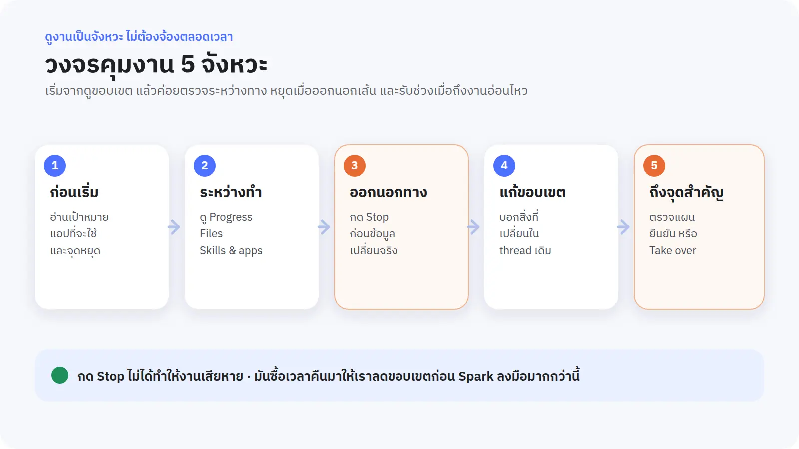 เราไม่จำเป็นต้องนั่งเฝ้างานตลอดเวลา แต่ต้องรู้ว่าควรกลับมาตรวจที่จุดไหน · การกด Stop คือเครื่องมือปรับขอบเขต ไม่ใช่สัญญาณว่างานล้มเหลว