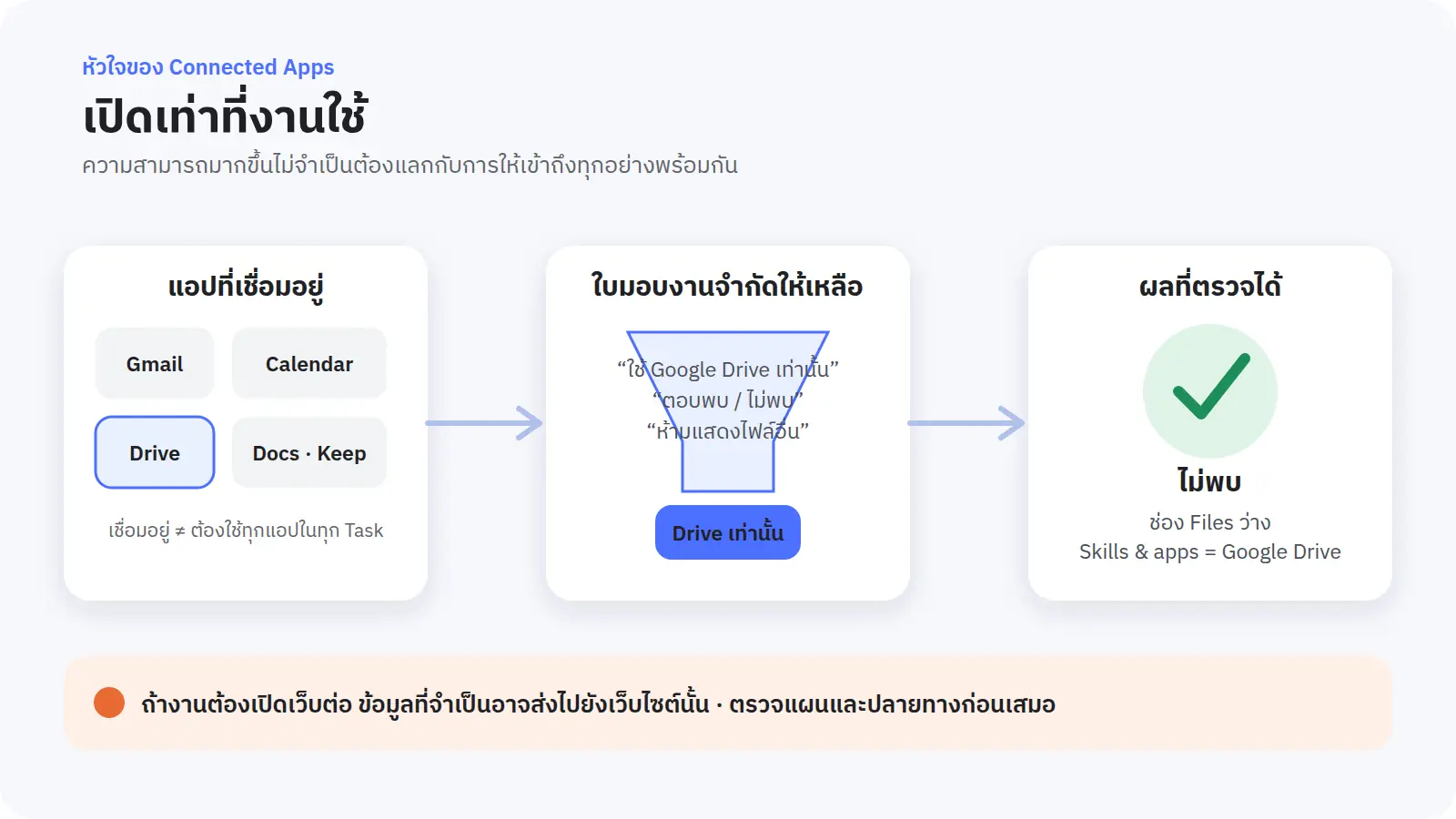 สามชั้นที่ต้องแยกให้ออก: แอปเชื่อมอยู่ที่ระดับบัญชี · ใบมอบงานจำกัดแอปต่อ Task · work panel ใช้ตรวจว่า Spark ทำตามจริง
