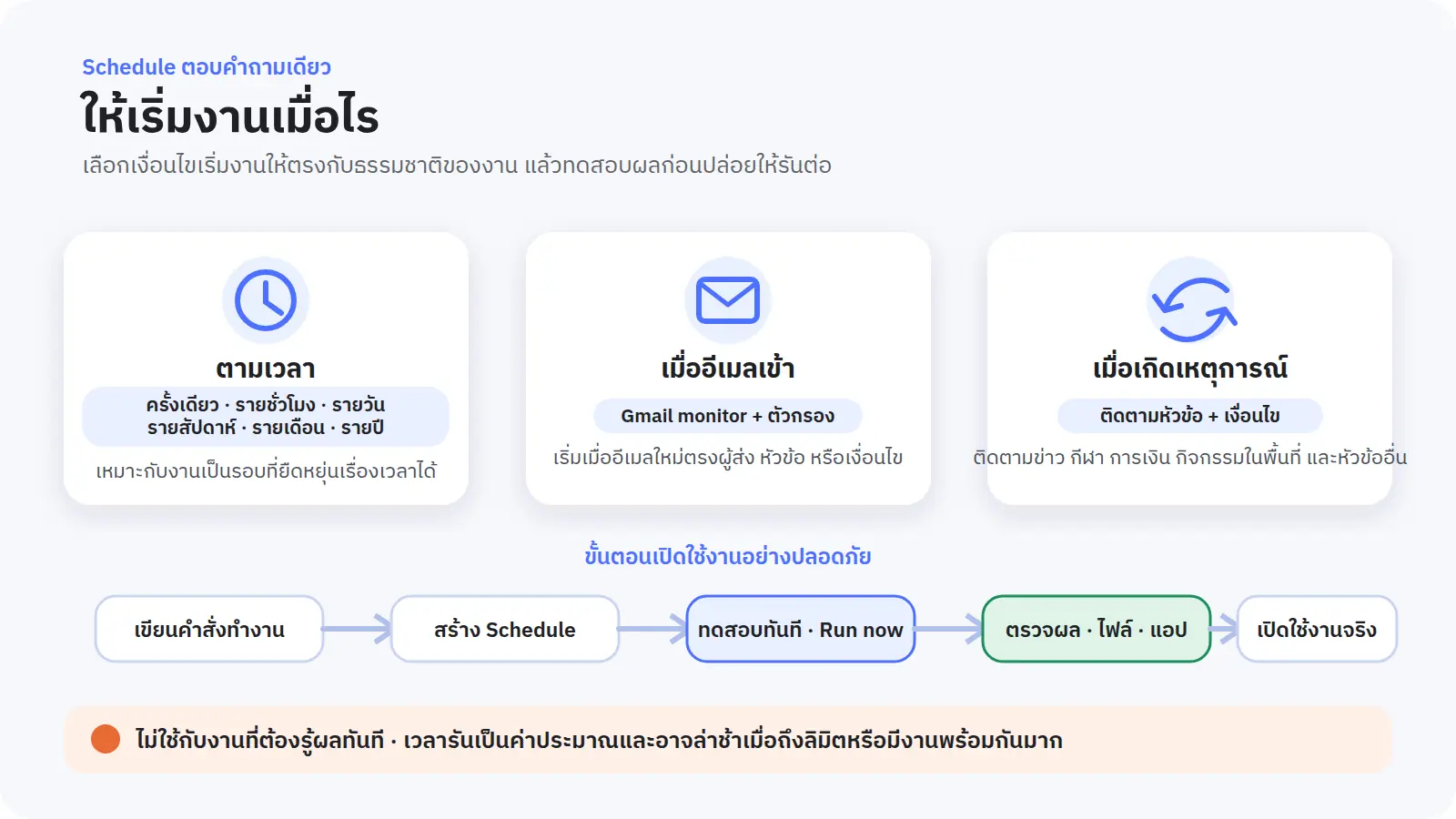 Schedule ตอบคำถามว่า “เริ่มเมื่อไร” · ส่วนวิธีทำงานยังคงบันทึกไว้ใน instructions หรือ Skill · งานที่จำเป็นต้องรู้ผลแบบเรียลไทม์ทันที ไม่ควรฝากไว้กับระบบ monitor