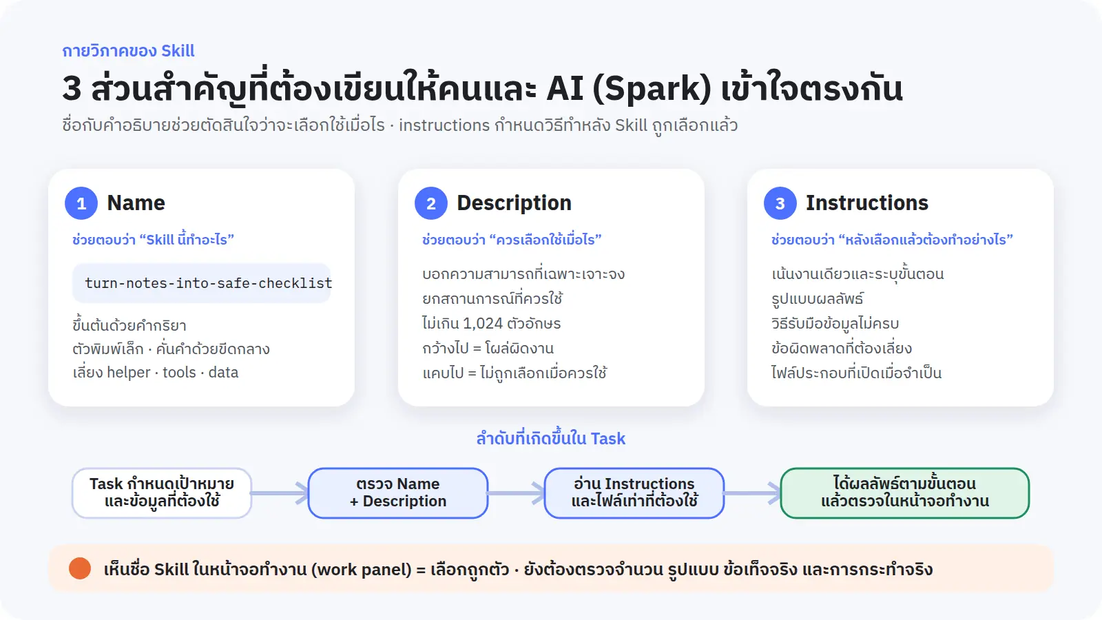 ชื่อ (Name) และคำอธิบาย (Description) ช่วยให้ Spark ตัดสินใจว่าจะหยิบ Skill นี้มาใช้หรือไม่ · ส่วนคำสั่ง (Instructions) จะถูกอ่านเมื่อเลือกใช้แล้ว · ส่วนตัว Task ยังคงต้องระบุเป้าหมายและข้อมูลเฉพาะของรอบนั้น