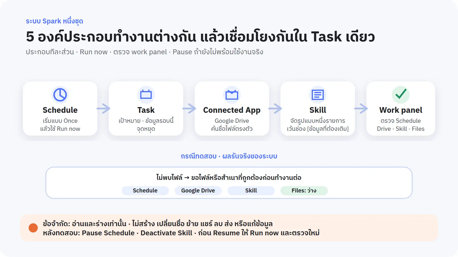แต่ละชิ้นส่วนมีหน้าที่เฉพาะเพียงอย่างเดียว · work panel ทำหน้าที่เป็นหลักฐานตรวจสอบหลังการรัน · และจุดหยุดต้องอยู่ก่อนขั้นตอนการสร้าง แก้ไข ส่ง ลบ หรือแชร์ข้อมูลเสมอ