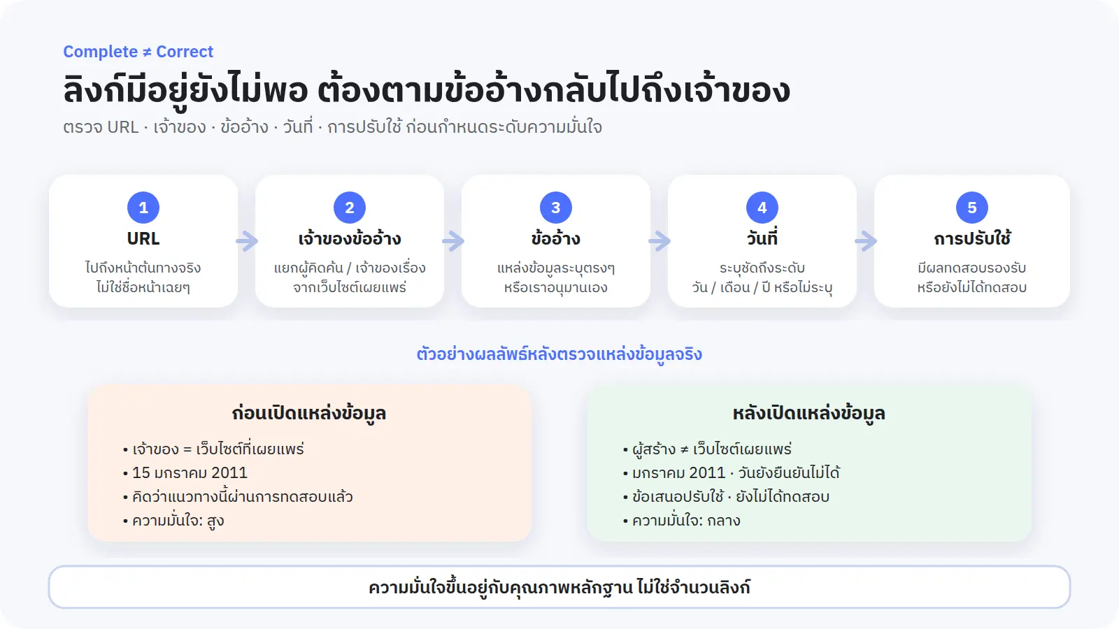เปิด URL ต้นฉบับจริงก่อนเสมอ · แยกเจ้าของวิธีคิดออกจากเว็บไซต์ที่นำมาเผยแพร่ต่อ · และข้อเสนอแนะต้องไม่ถูกเขียนเนียนปนเป็นข้อเท็จจริงจากแหล่งข้อมูล