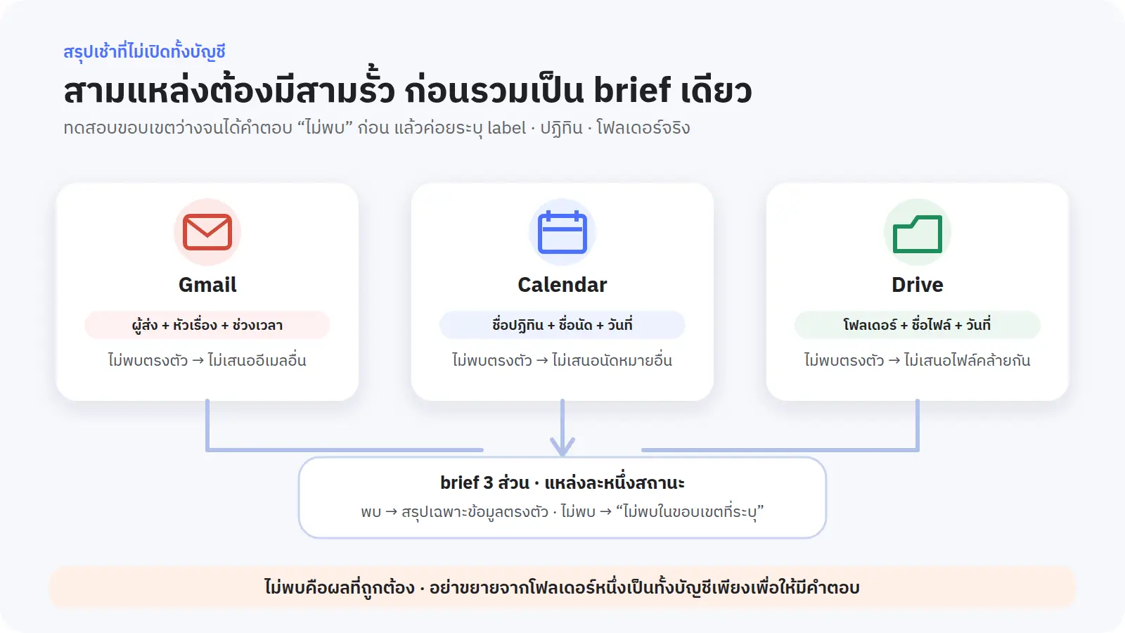 Connected Apps เปิดสิทธิ์ในระดับบัญชี · แต่ตัวกรองใน Task คือตัวจำกัดข้อมูลในแต่ละรอบ · การตอบว่า “ไม่พบ” คือผลลัพธ์ที่ถูกต้องที่สุดเมื่อไม่มีข้อมูลที่ตรงกัน