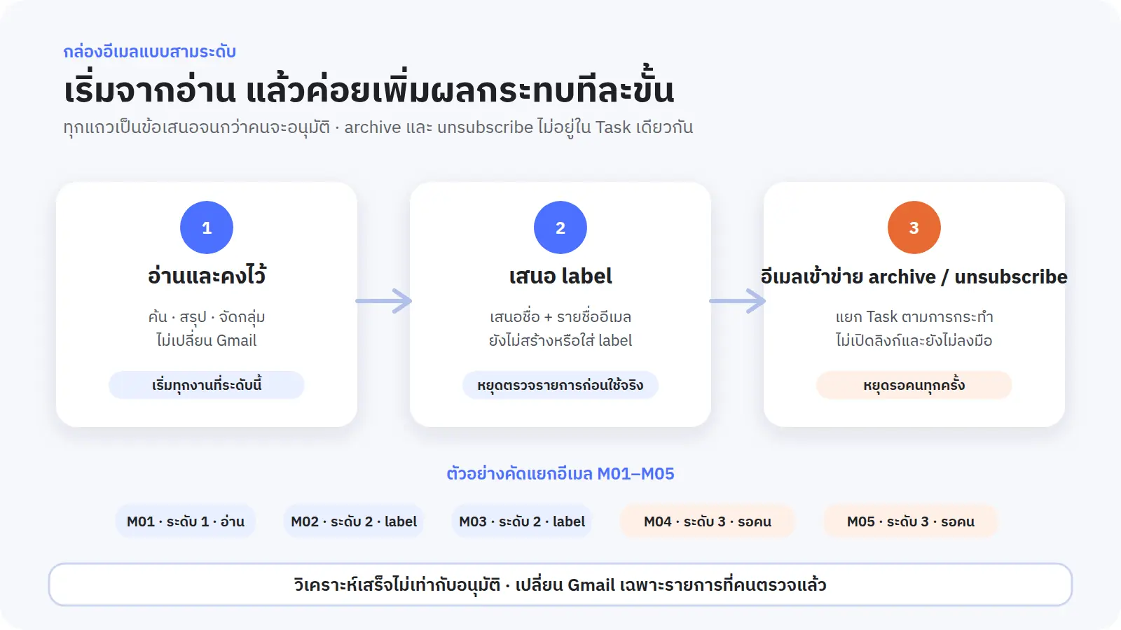 ระดับการทำงานที่สูงขึ้นไม่ได้แปลว่าดีกว่าเสมอไป · แต่หมายถึงผลกระทบต่อข้อมูลที่มีมากขึ้น ซึ่งจำเป็นต้องมีหลักฐานตรวจสอบและจุดหยุดความปลอดภัยที่รัดกุมยิ่งขึ้น