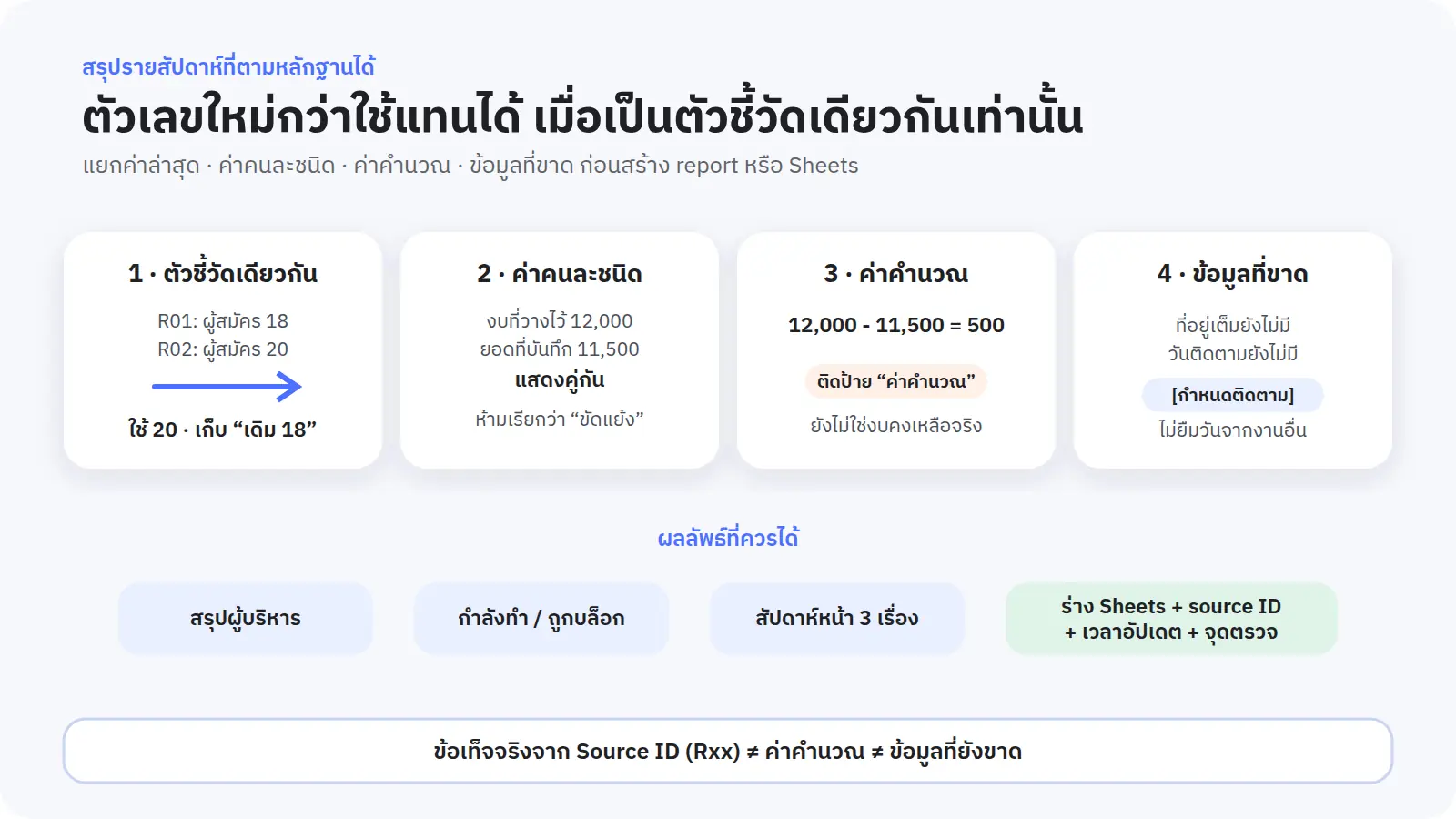 ตัวเลขที่บันทึกใหม่กว่าไม่ได้เป็นฝ่ายชนะเสมอไป · ต้องตรวจสอบว่าเป็นตัวชี้วัดชนิดเดียวกันก่อน จึงจะนำมาอัปเดตทับค่าเดิมได้