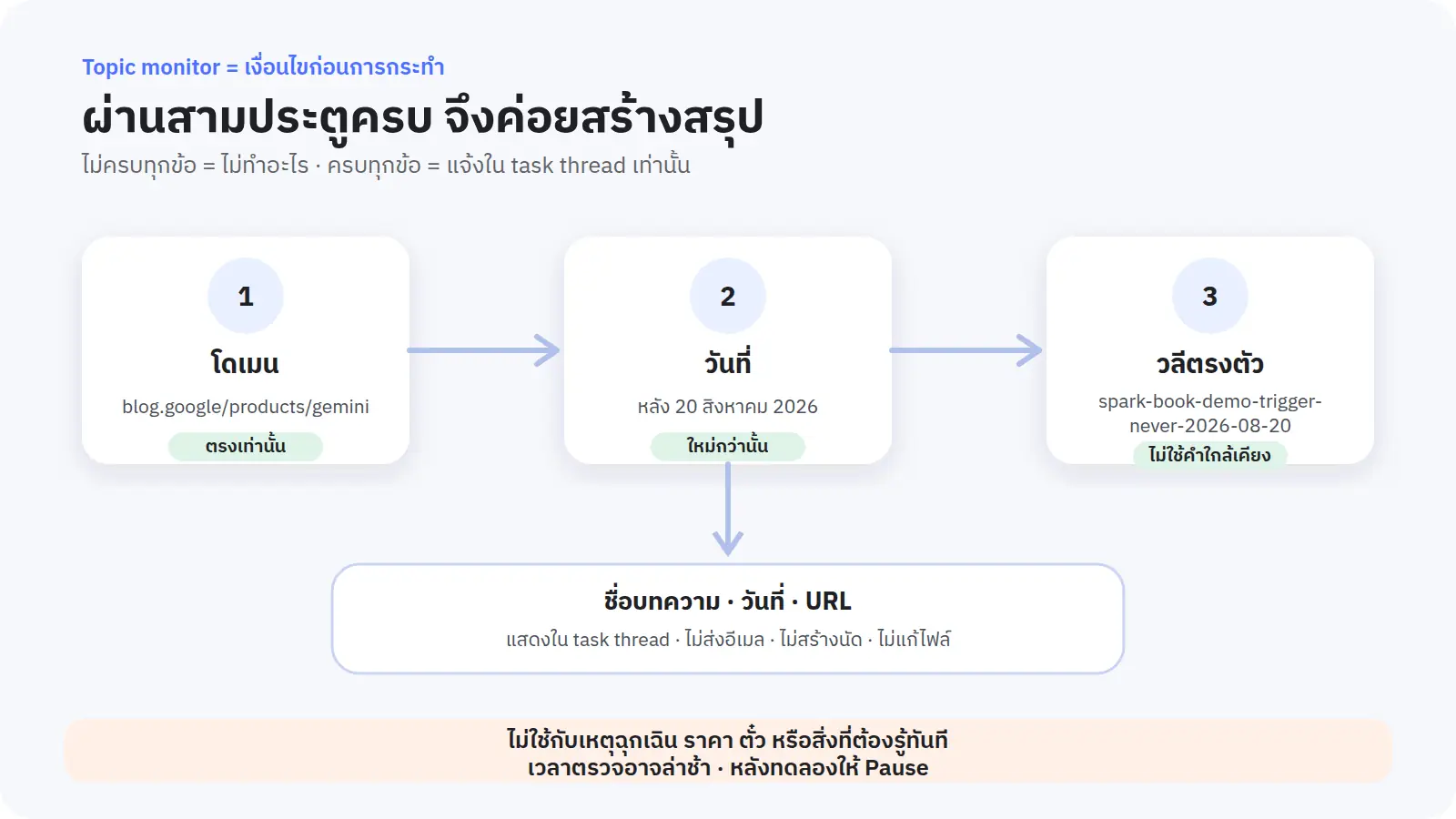 หากเงื่อนไขผ่านไม่ครบทุกประตู = ไม่ต้องทำอะไร · หากผ่านครบทุกประตู = สรุปรายงานเฉพาะขอบเขตที่อนุญาต · และยังต้องตรวจสอบแหล่งที่มากับเวลาจริงเสมอ