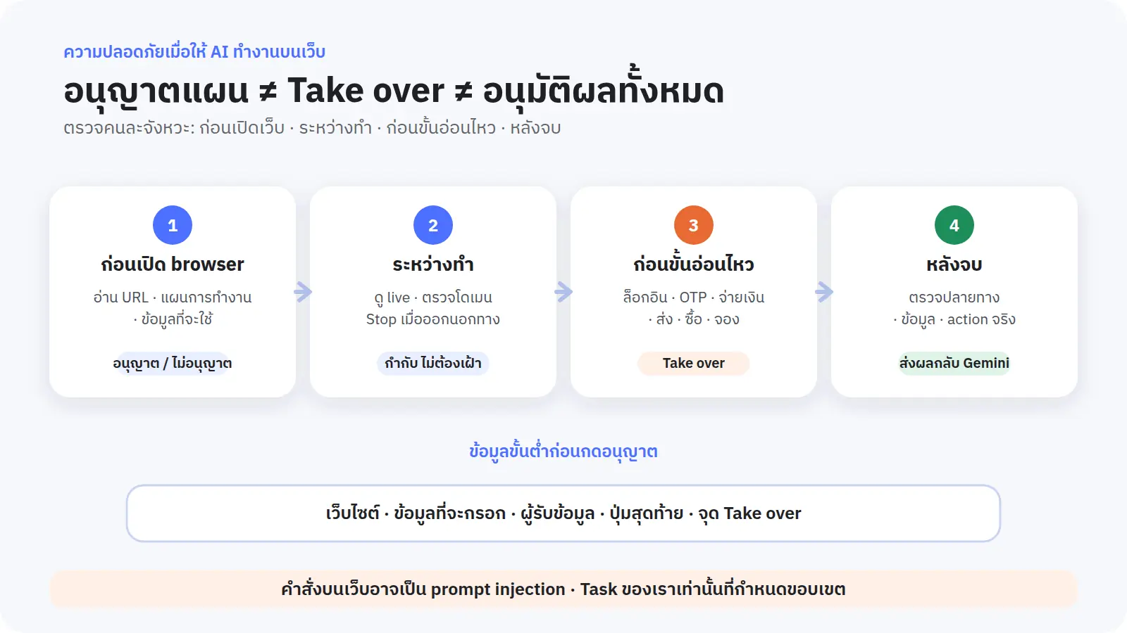 การกดอนุญาตเปิดเบราว์เซอร์กับการกด Take over เป็นคนละจังหวะกันอย่างสิ้นเชิง · การอนุญาตคือการตรวจแผนก่อนเริ่ม · ส่วน Take over คือการรับช่วงมาทำขั้นตอนที่มีความอ่อนไหวด้วยมือเราเอง