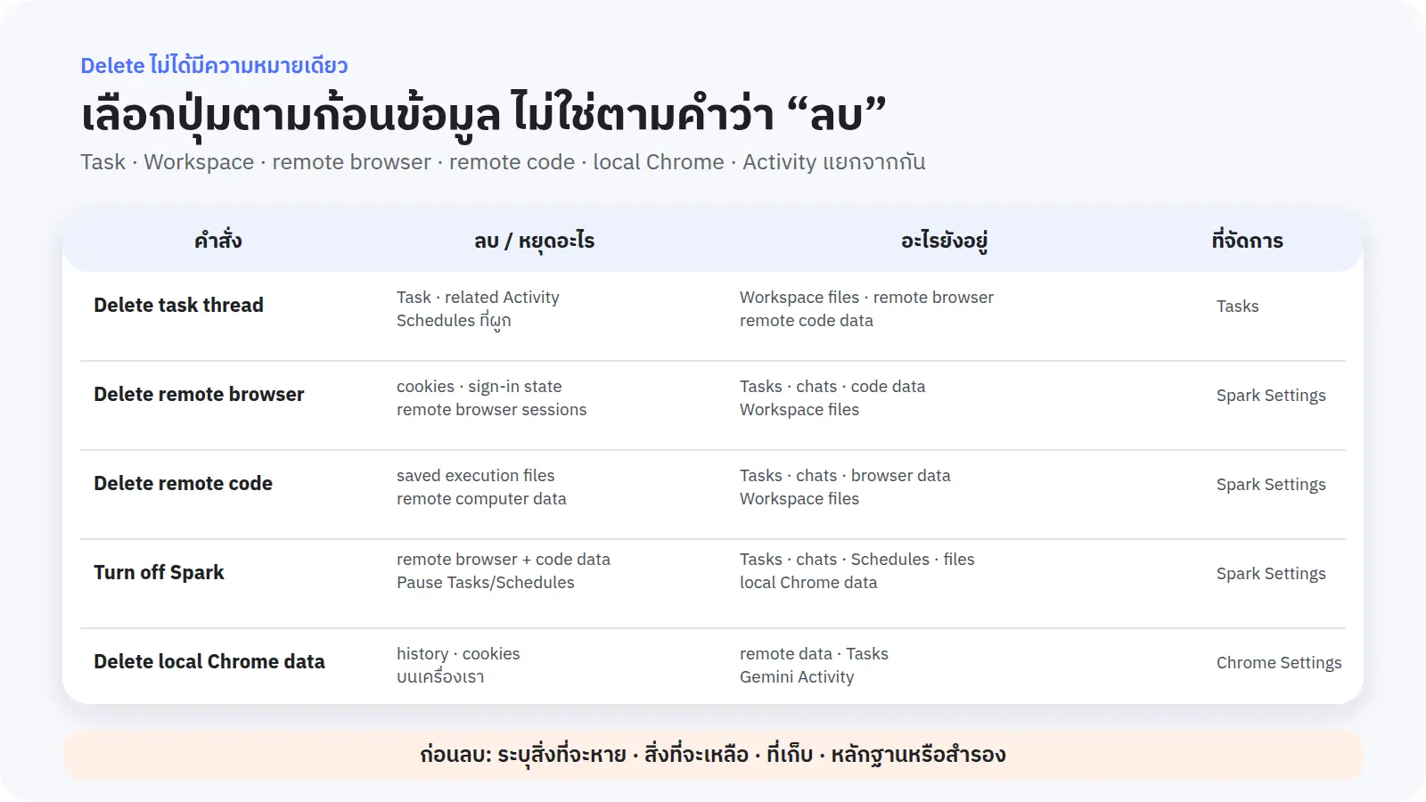 ไม่มีปุ่มใดเพียงปุ่มเดียวที่สามารถลบข้อมูลทุกส่วนได้พร้อมกัน · ก่อนกดลบต้องระบุชื่อก้อนข้อมูล สถานที่จัดเก็บ และสิ่งที่ยังต้องคงสภาพไว้เสมอ