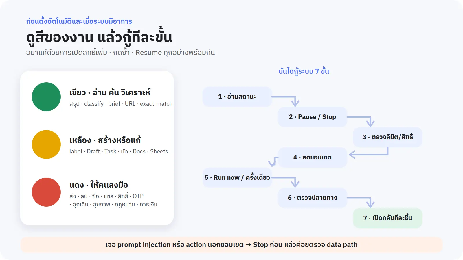 สีเขียวไม่ได้แปลว่าไม่ต้องตรวจทาน · ส่วนสีแดงไม่ได้แปลว่า AI ไร้ประโยชน์ แต่หมายถึงควรให้ AI ทำหน้าที่สรุปหรือร่างผลงานแทนการปล่อยให้ลงมือทำจริง