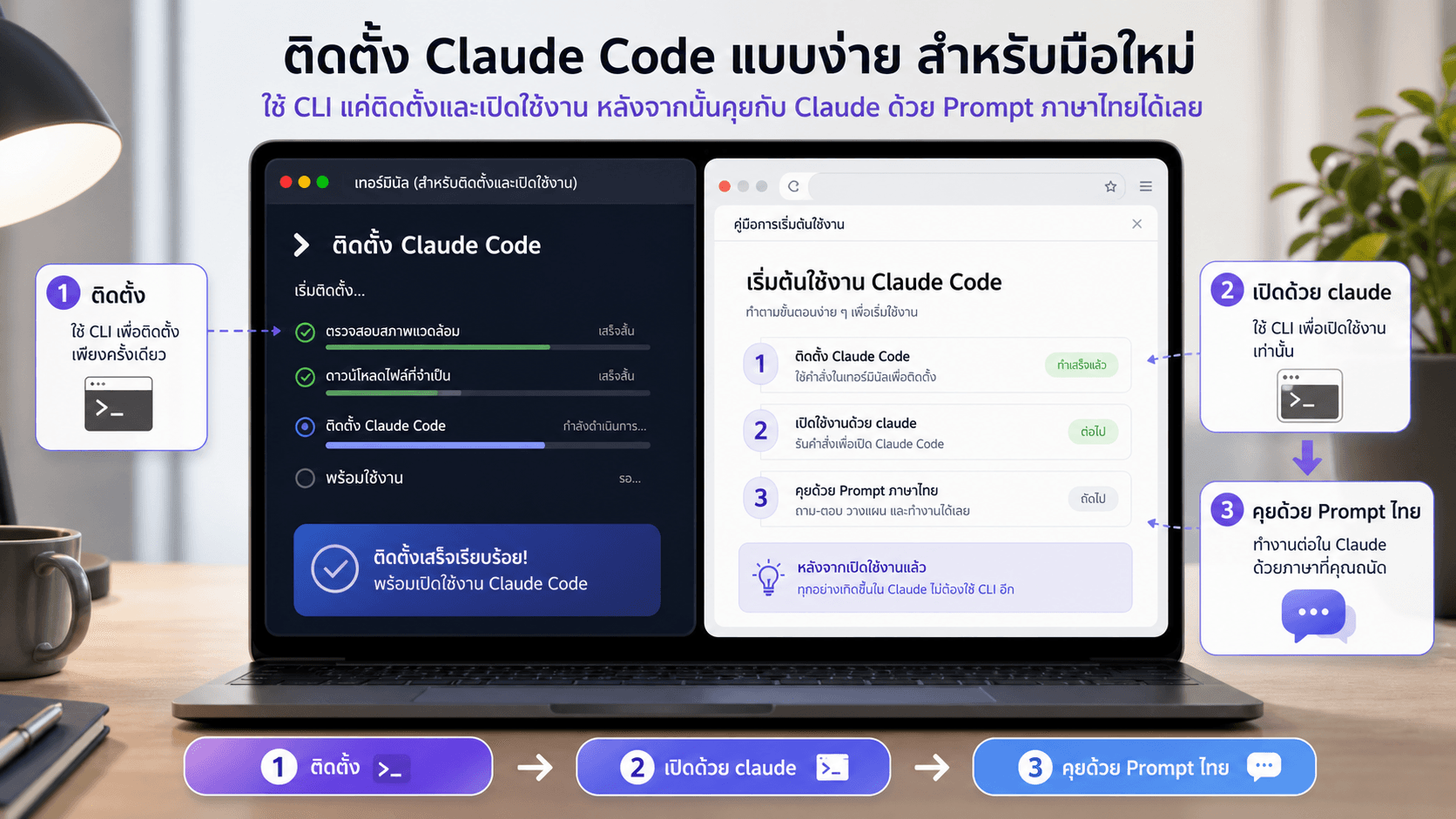 ภาพ setup: ใช้ Terminal แค่ติดตั้งและเปิด Claude Code