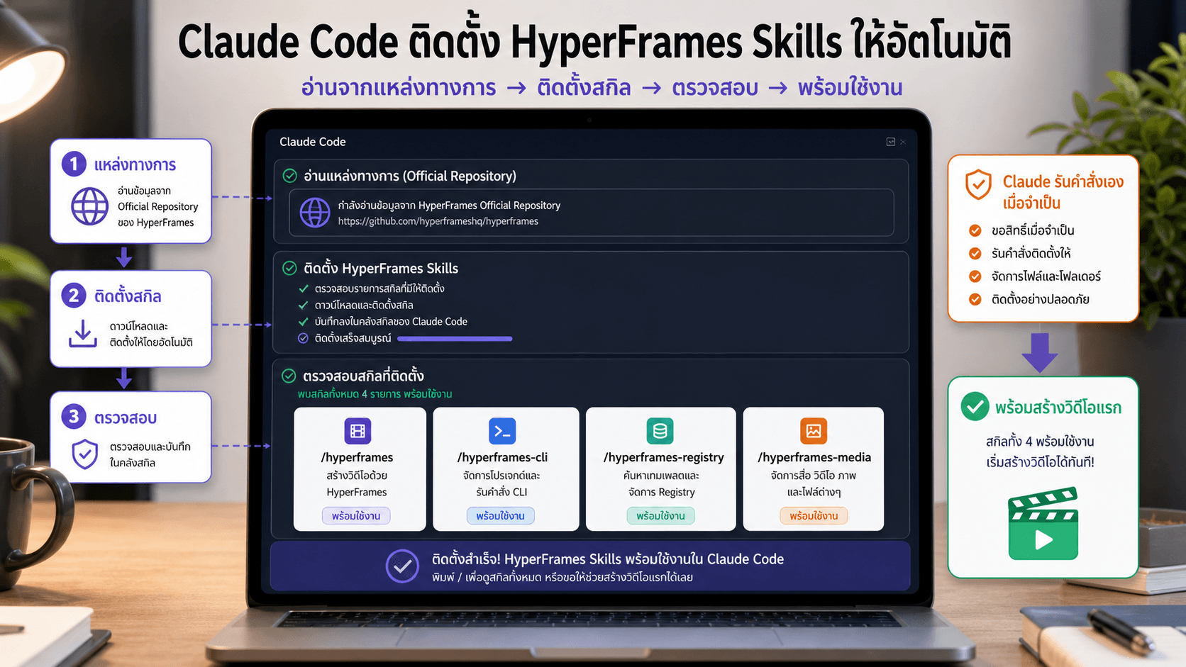ภาพตัวอย่าง Claude Code ติดตั้ง HyperFrames skills จาก official source