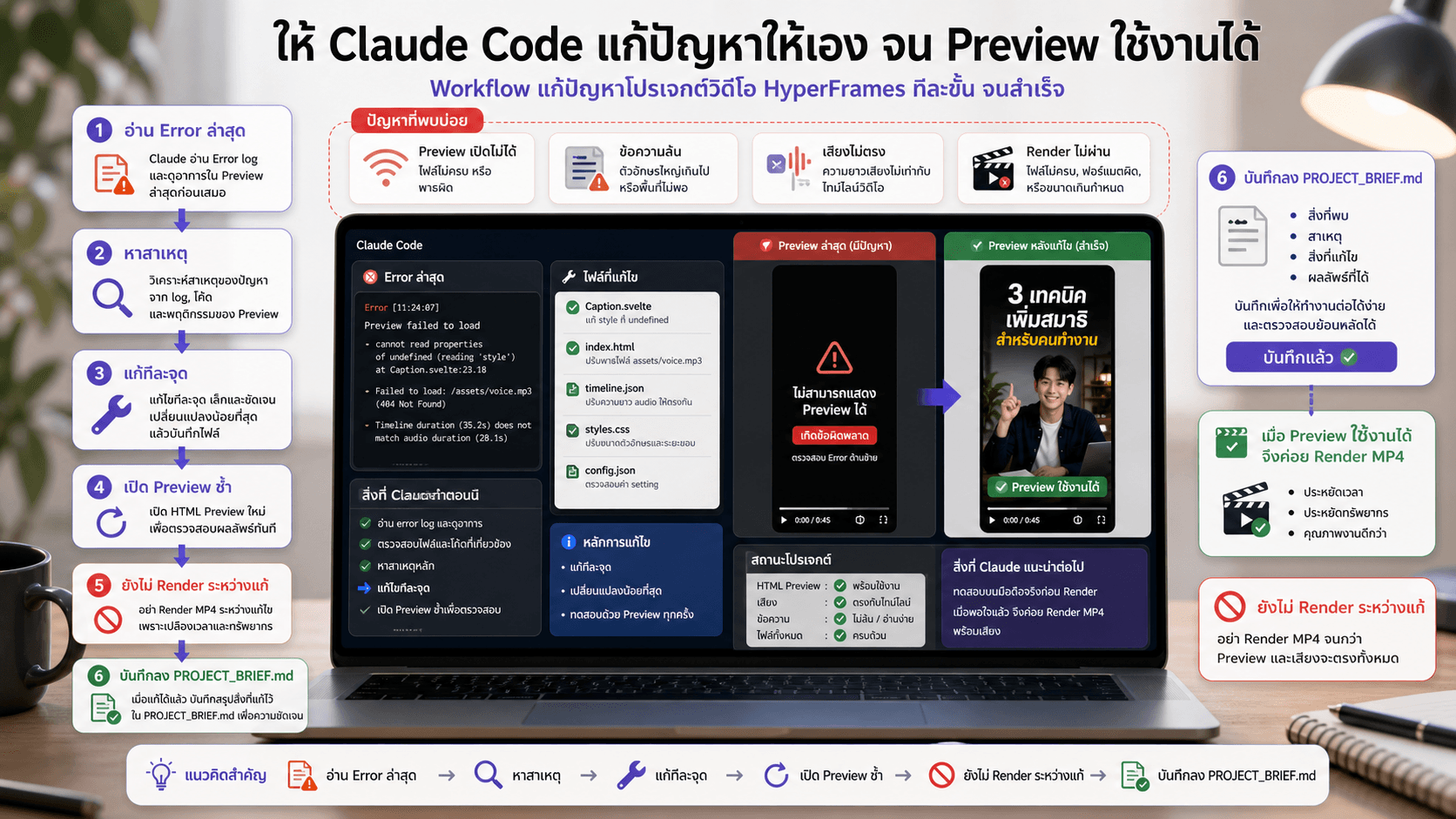 ภาพตัวอย่างให้ Claude อ่าน error แก้ทีละจุด และคืน preview ให้ใช้งานได้