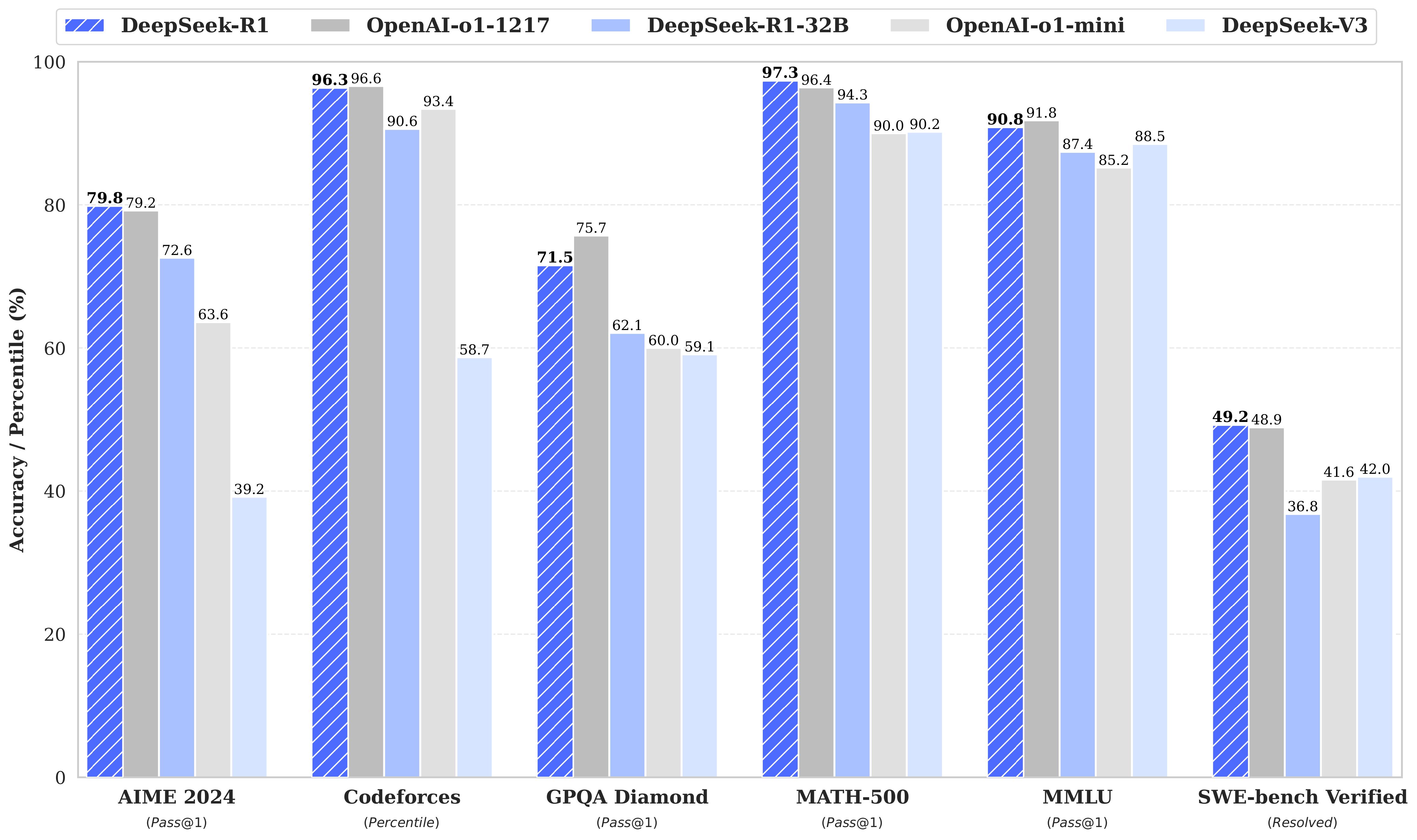 กราฟแท่งจากหน้าโมเดล DeepSeek-R1 เปรียบเทียบคะแนนกับ OpenAI o1 ในข้อสอบคณิตศาสตร์และโค้ด 6 ชุด ทั้งสองโมเดลได้คะแนนสูสีกันเกือบทุกชุด และยังมีผลของโมเดล distill ขนาด 32B มาเปรียบเทียบด้วย