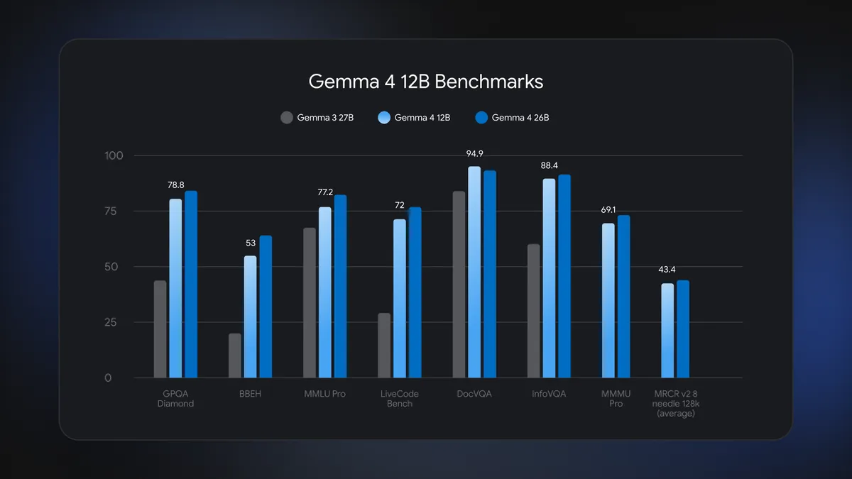 กราฟแท่งเปรียบเทียบคะแนน Gemma 4 12B กับ Gemma 4 26B และ Gemma 3 27B รุ่นก่อนจากข้อสอบ 8 ชุด โดย 12B ทำคะแนนตามหลัง 26B เพียงเล็กน้อยเกือบทุกชุด