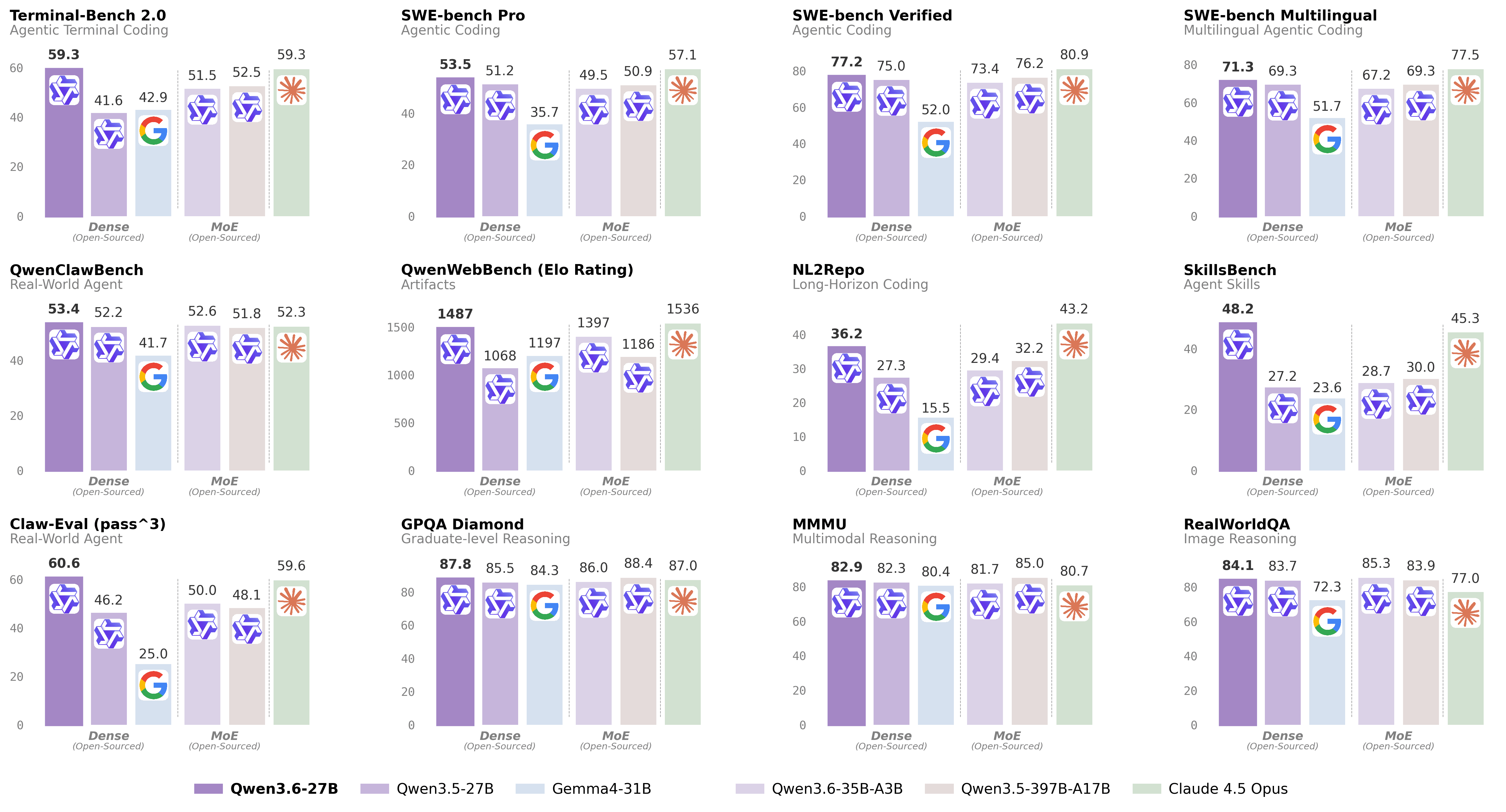 กราฟแท่งเปรียบเทียบคะแนน Qwen3.6-27B กับโมเดลแบบเปิดรุ่นอื่นและ Claude 4.5 Opus จากข้อสอบสายโค้ดและงาน agent 12 ชุด