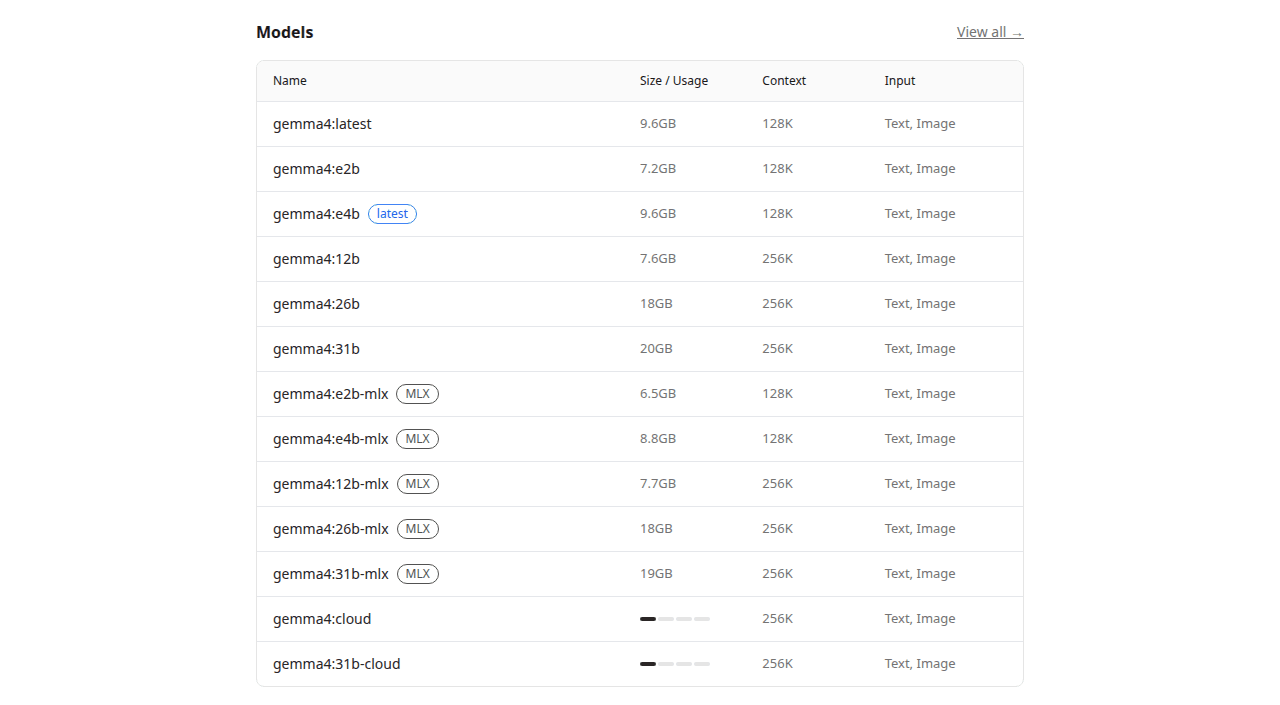 ตารางรุ่นย่อยของ gemma4 บน ollama.com แสดงขนาดไฟล์ตั้งแต่ 7.2GB ถึง 20GB พร้อมความยาว context และชนิดข้อมูลของแต่ละรุ่น
