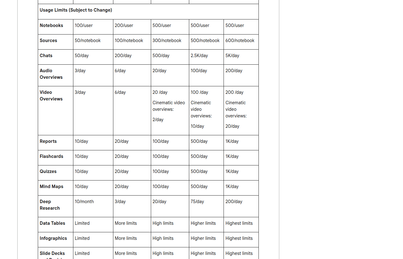 ตาราง Usage Limits จากหน้าศูนย์ช่วยเหลือของ Google เปรียบเทียบลิมิตของทุกแผนตั้งแต่ Standard ถึง Ultra ครบทุกรายการ