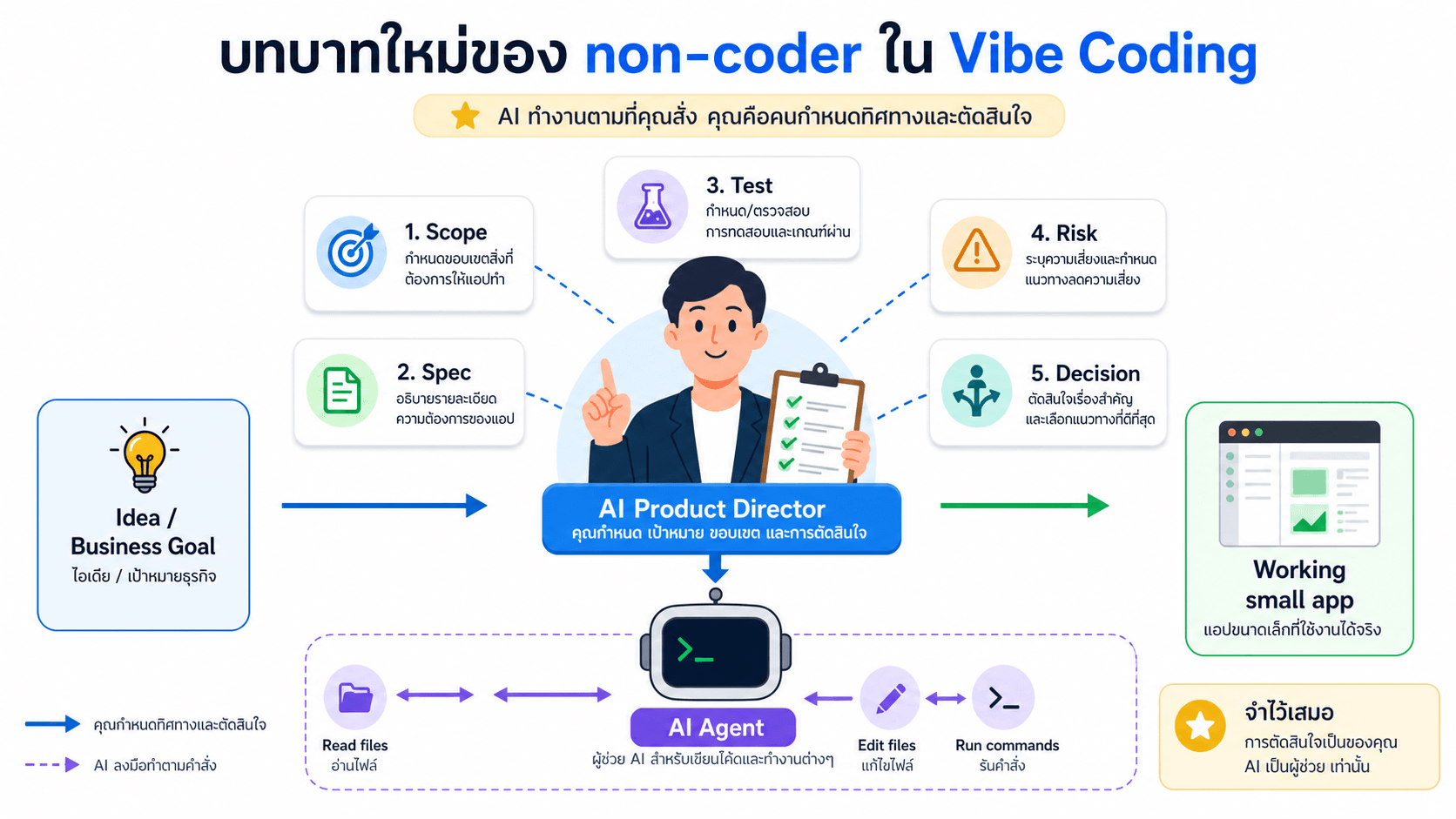 บทบาทใหม่ของ non-coder ใน Vibe Coding