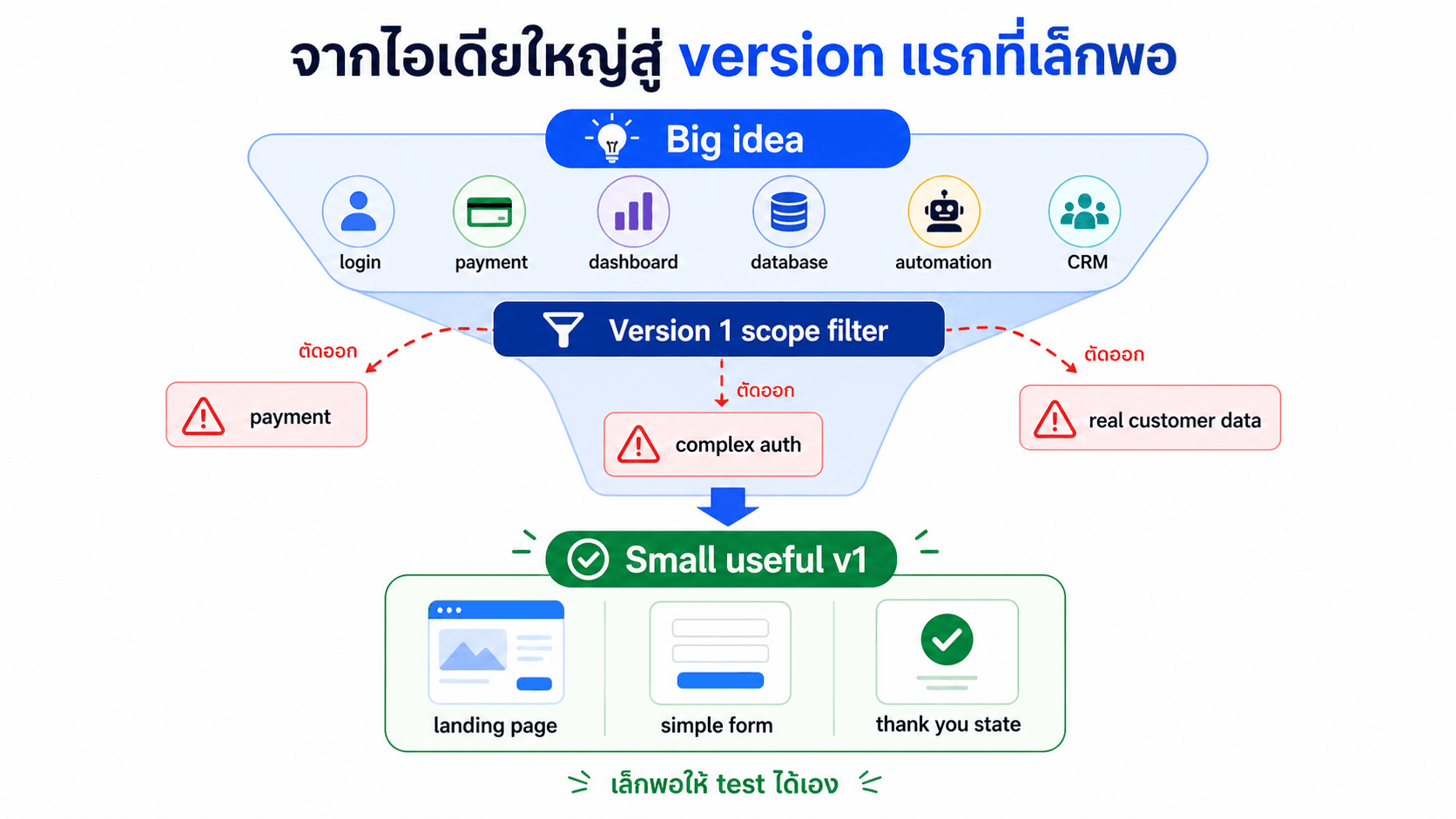 จากไอเดียใหญ่สู่ version แรกที่เล็กพอ