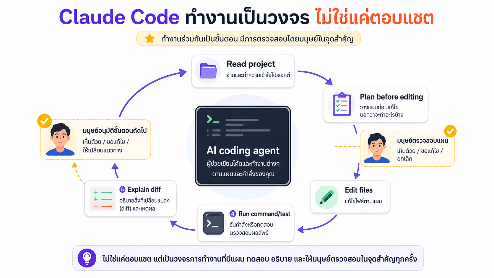 Claude Code ทำงานเป็นวงจร ไม่ใช่แค่ตอบแชต