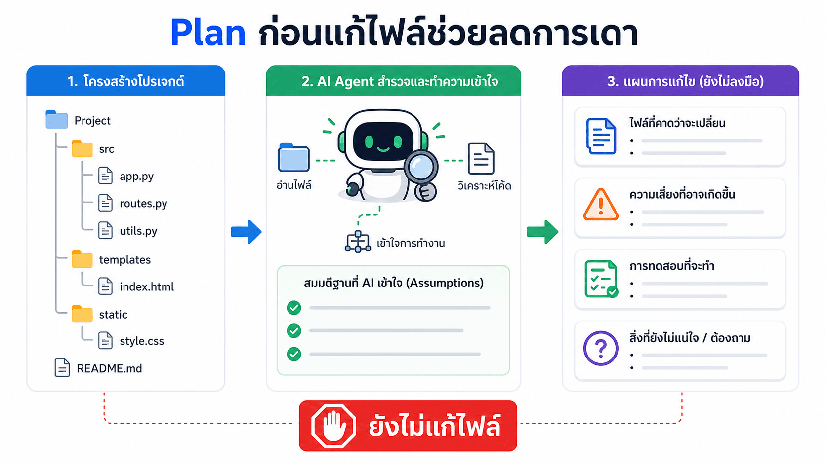 Plan ก่อนแก้ไฟล์ช่วยลดการเดา