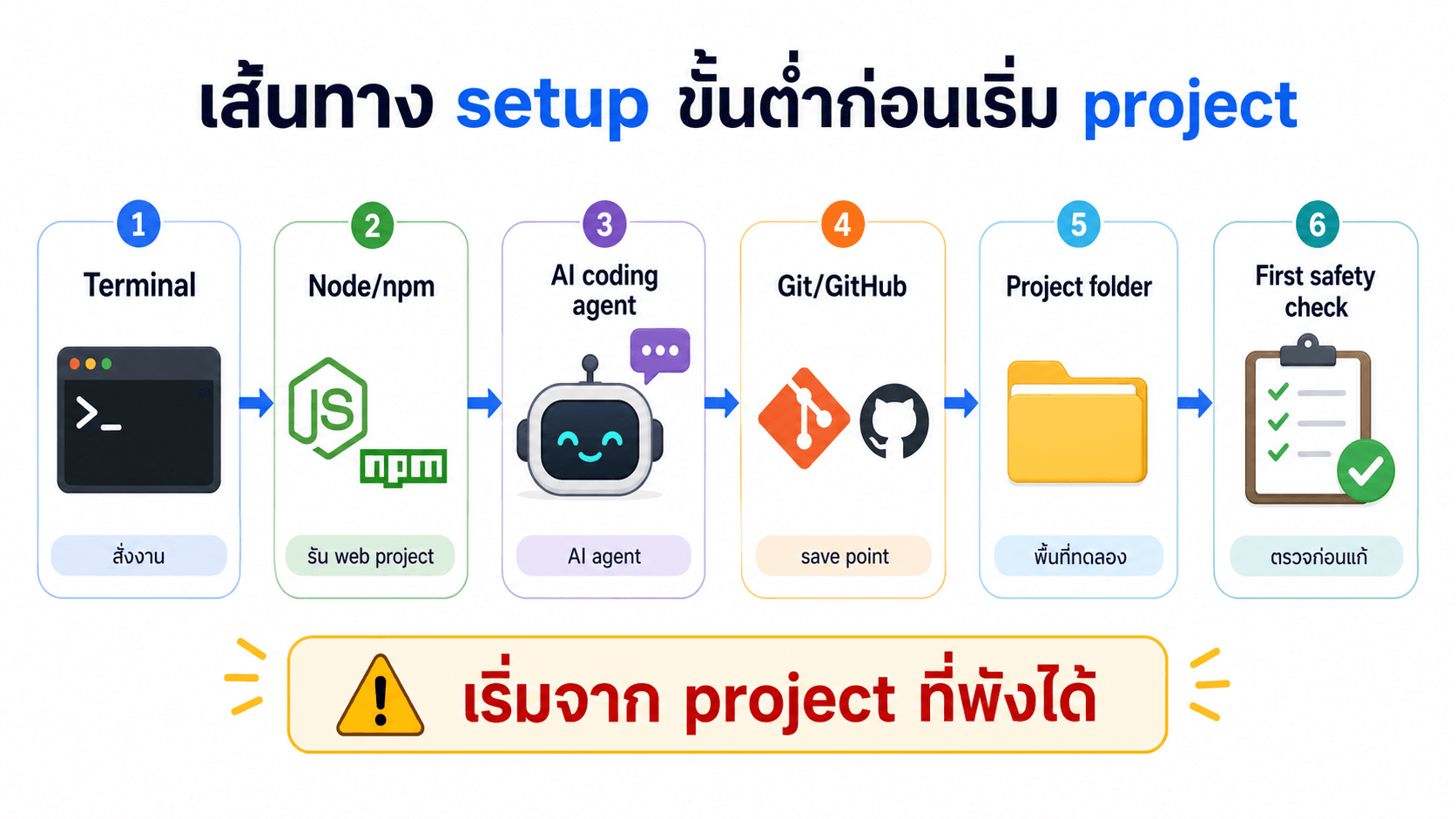 เส้นทาง setup ขั้นต่ำก่อนเริ่ม project