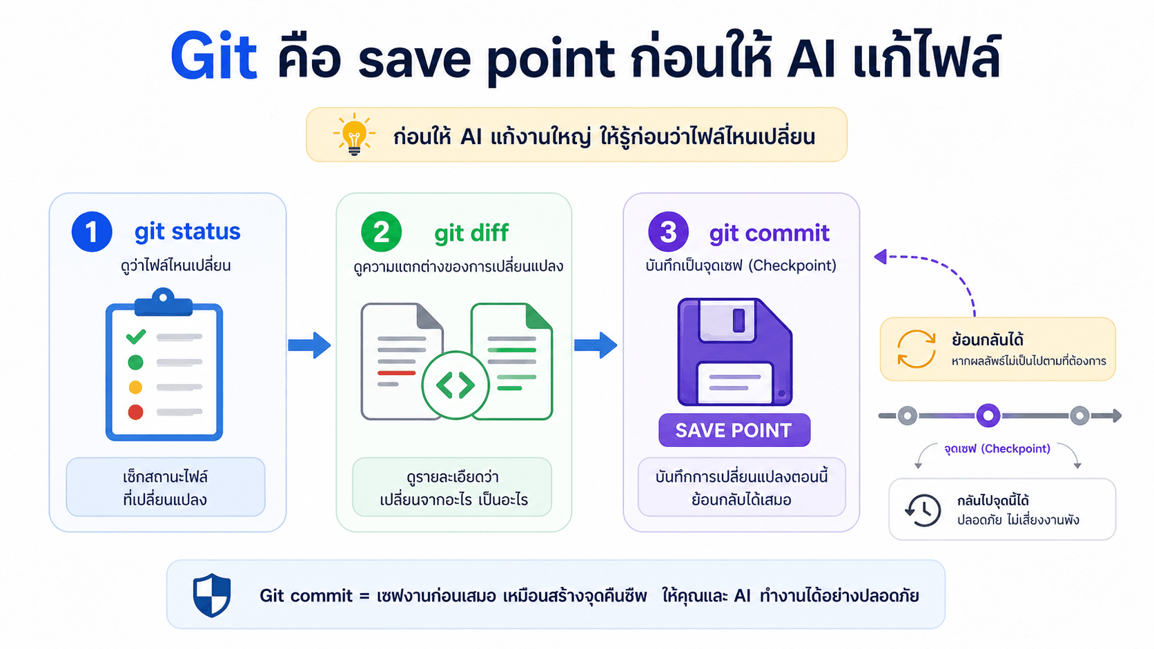 Git คือ save point ก่อนให้ AI แก้ไฟล์