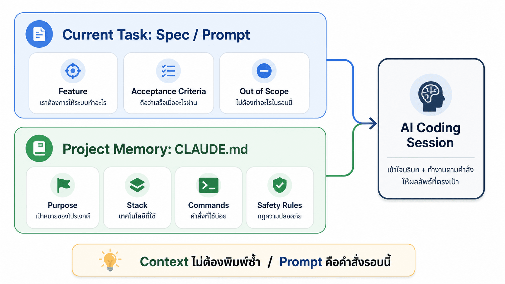 Context ระยะยาวกับ prompt รายครั้งทำงานคู่กัน