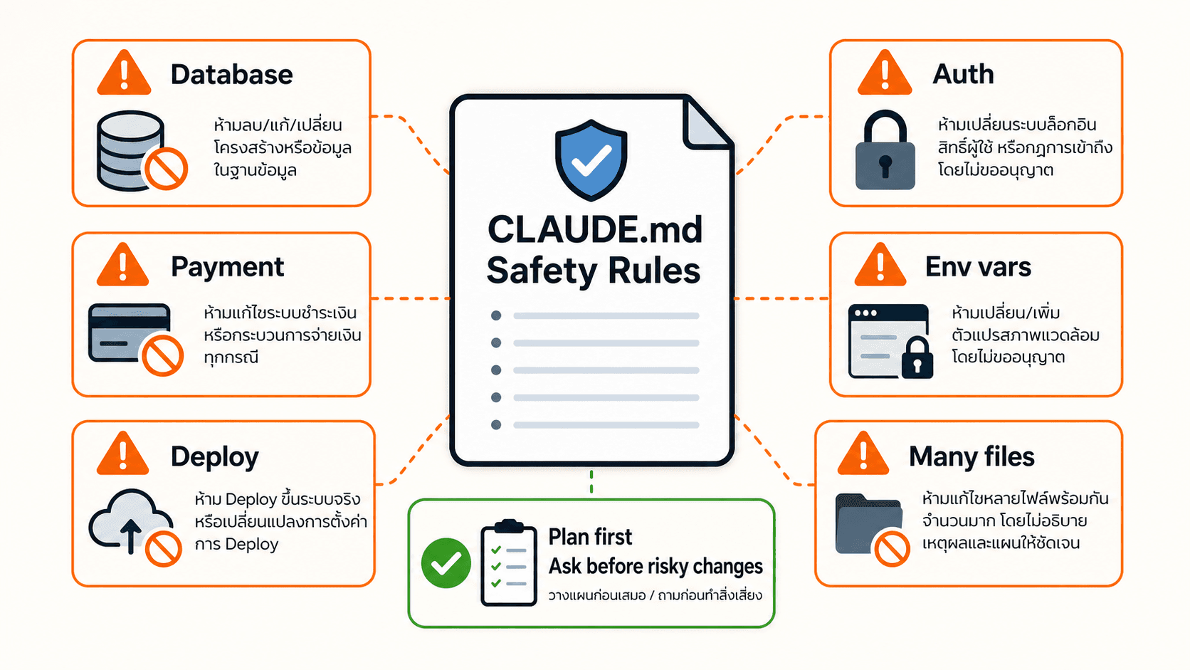 Safety rules ที่ควรอยู่ใน CLAUDE.md