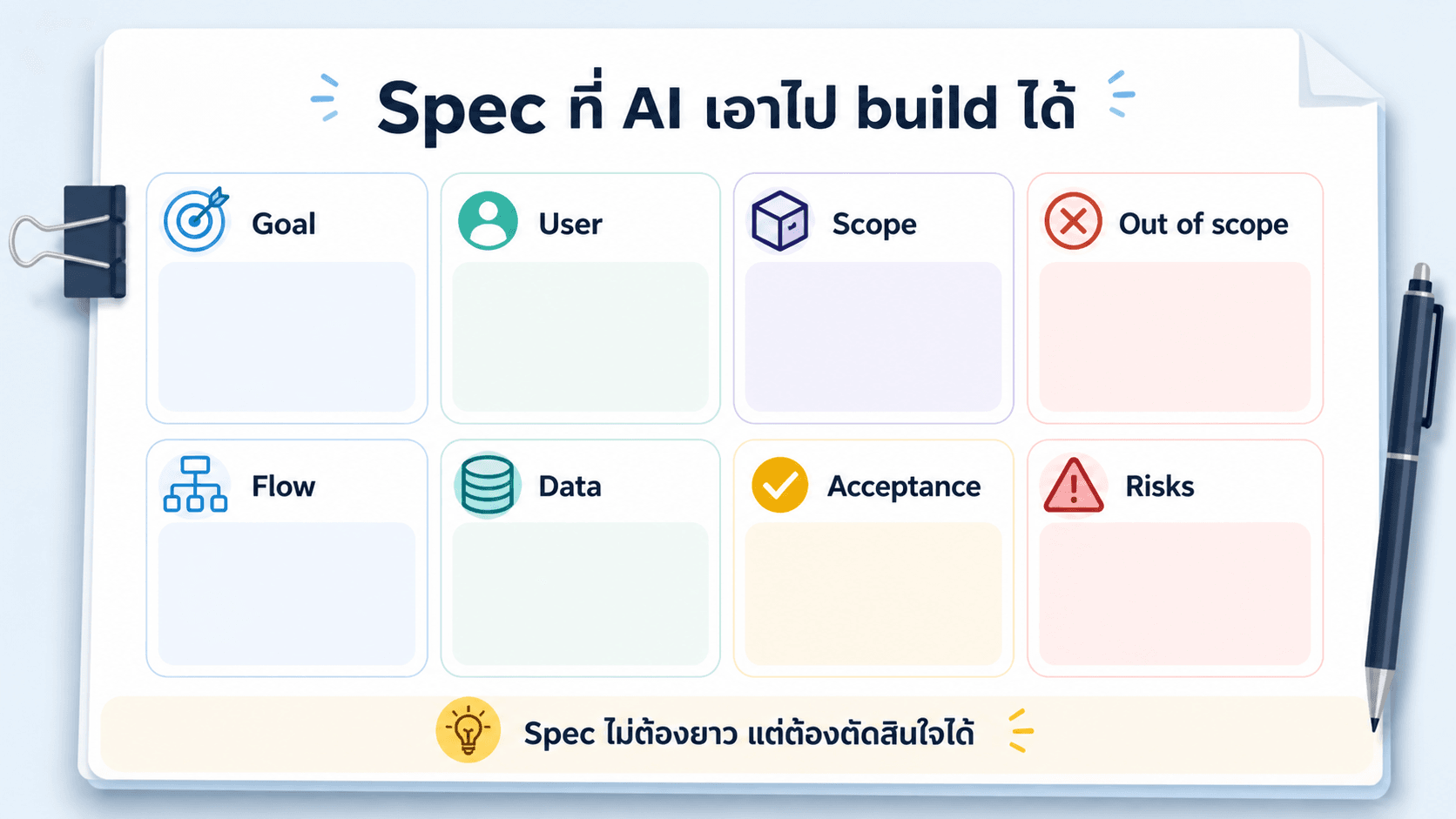 Anatomy ของ spec ที่ AI เอาไป build ได้