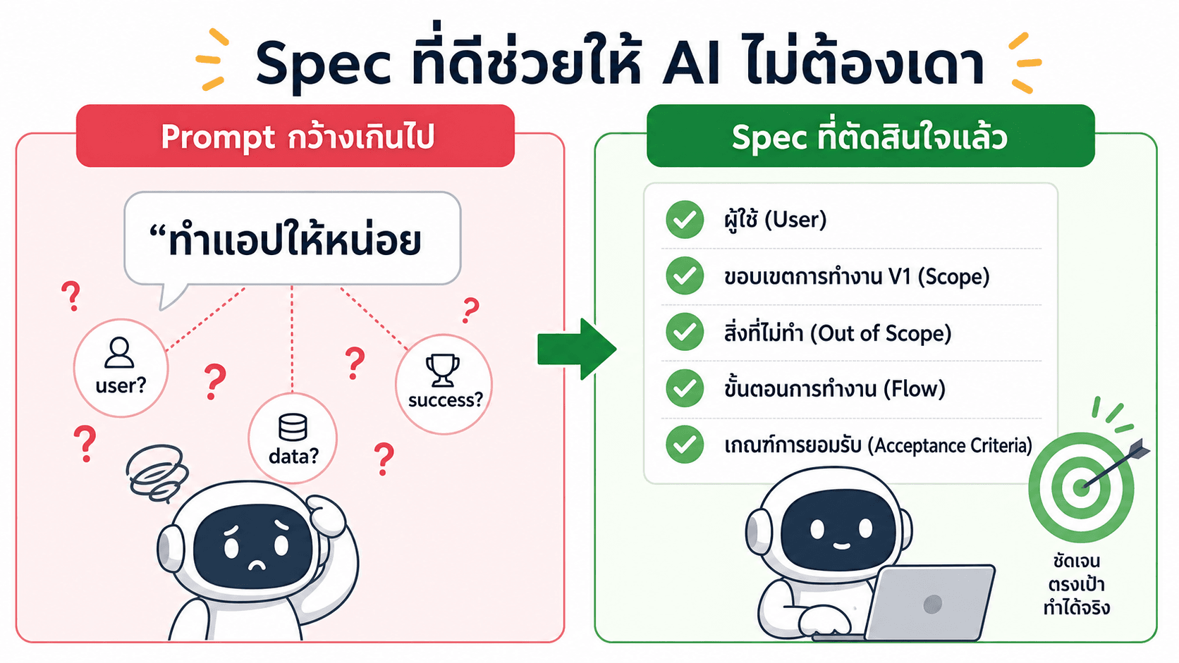 Spec ที่ดีช่วยให้ AI ไม่ต้องเดา