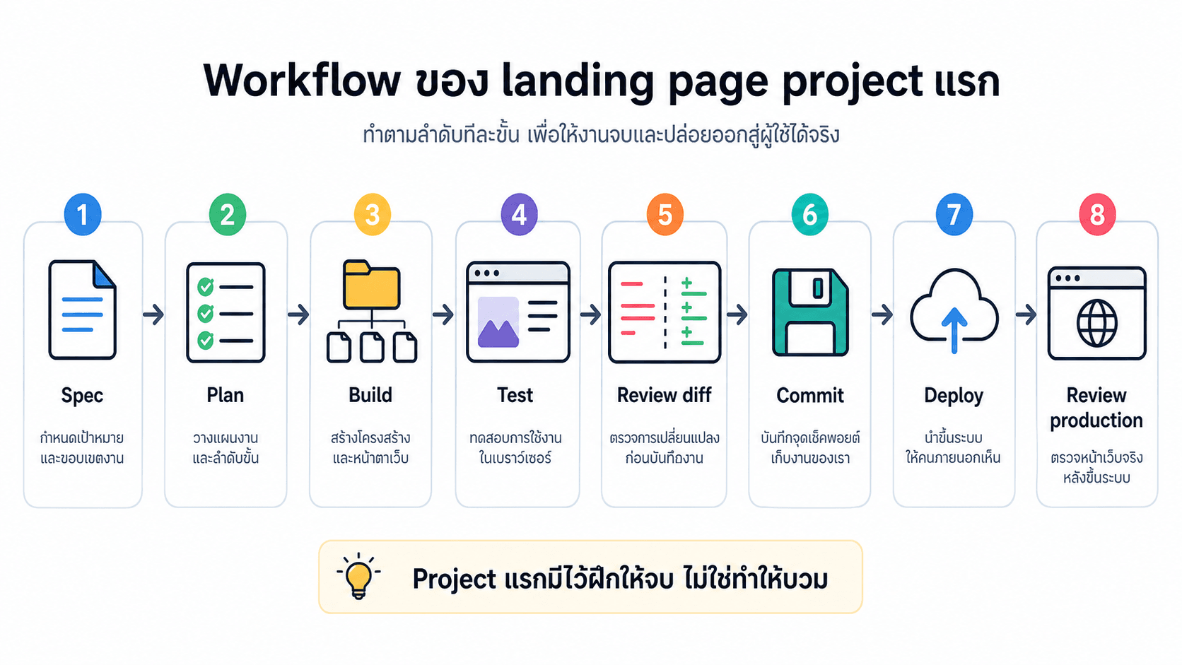 Workflow ของ landing page project แรก