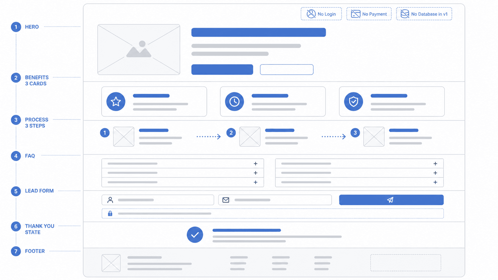Wireframe ของ landing page v1 ที่ไม่บวม