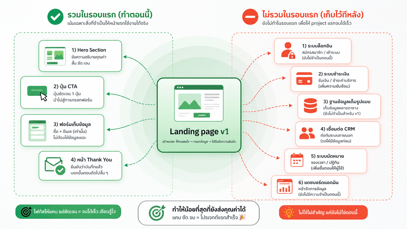 Out of scope ช่วยให้ project แรกจบ