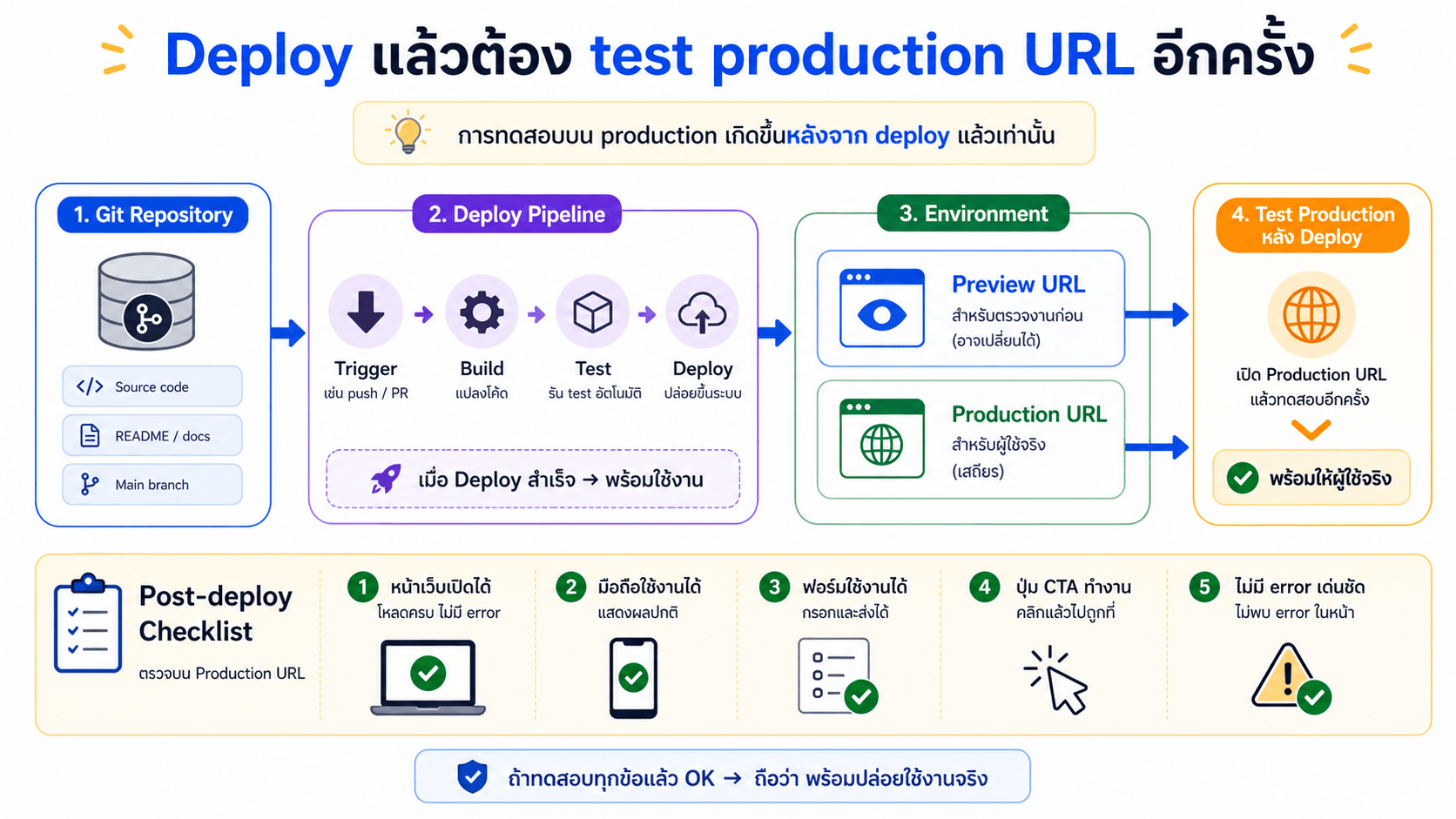 Deploy แล้วต้อง test production URL อีกครั้ง