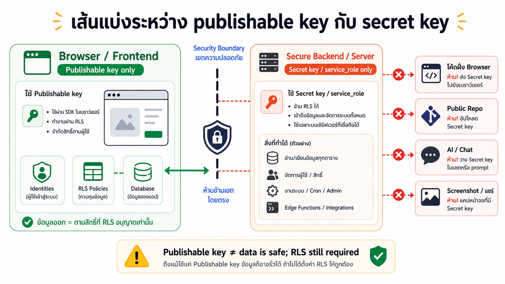 เส้นแบ่งระหว่าง publishable key กับ secret key