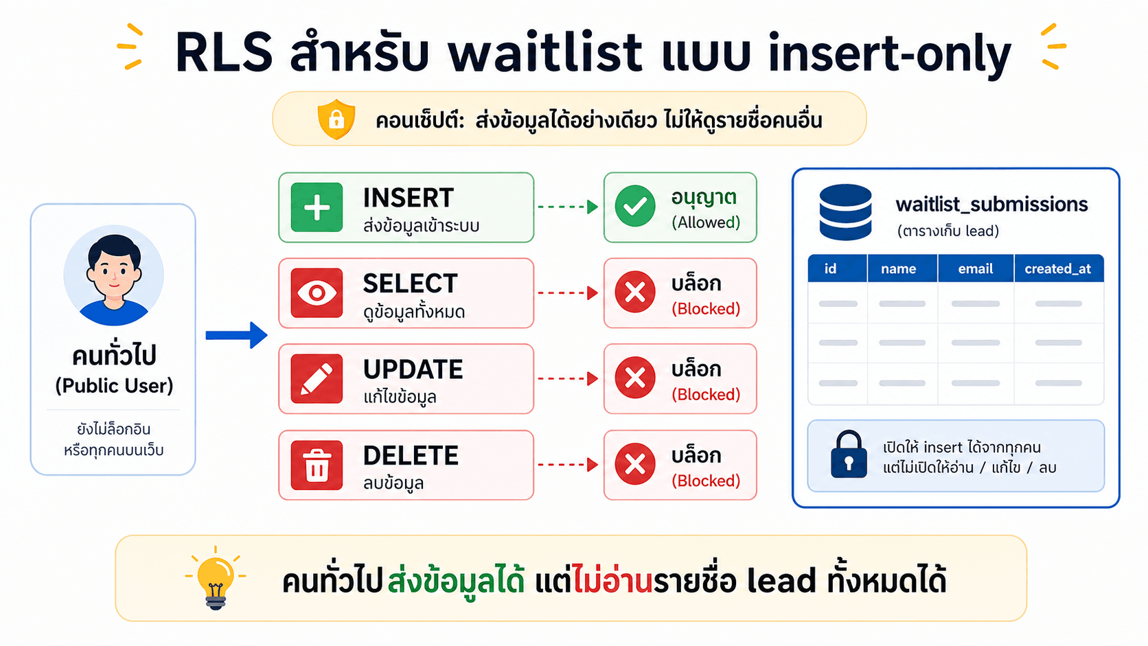 RLS สำหรับ waitlist แบบ insert-only